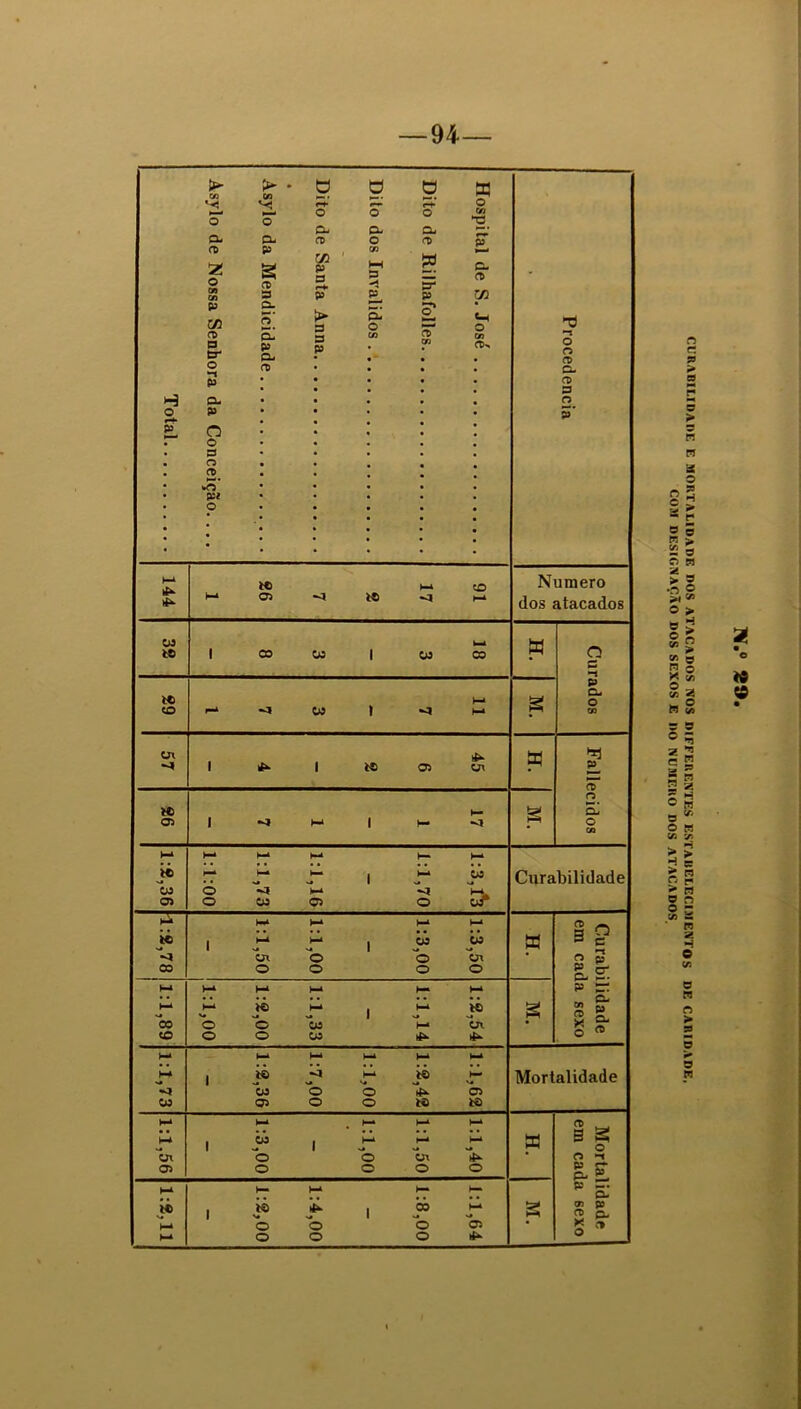 Total Hospital de S. José Dito de Rilhafolles Dito dos Inválidos Dito de Santa Anna • Asylo da Mendicidade Asylo de Nossa Senhora da Conceição. ... Procedência 144 91 17 2 7 26 1 Numero 05 17 1 1 7 g 1:2,78 1:3,50 1:3,00 1:1,00 1:1,50 a Curabilidade em cada sexo 1:1,89 1:2,54 1:1,14 1:1,33 1:2,00 1:1,00 g 1:1,62 1:2,42 1:1,00 1:2,36 1:1,56 1:1,40 1:1,50 1:1,00 1:3,00 a Mortalidade em cada sexo ti H-» »—* 1:1,64 1:8,00 1:4,00 1:2,00 g