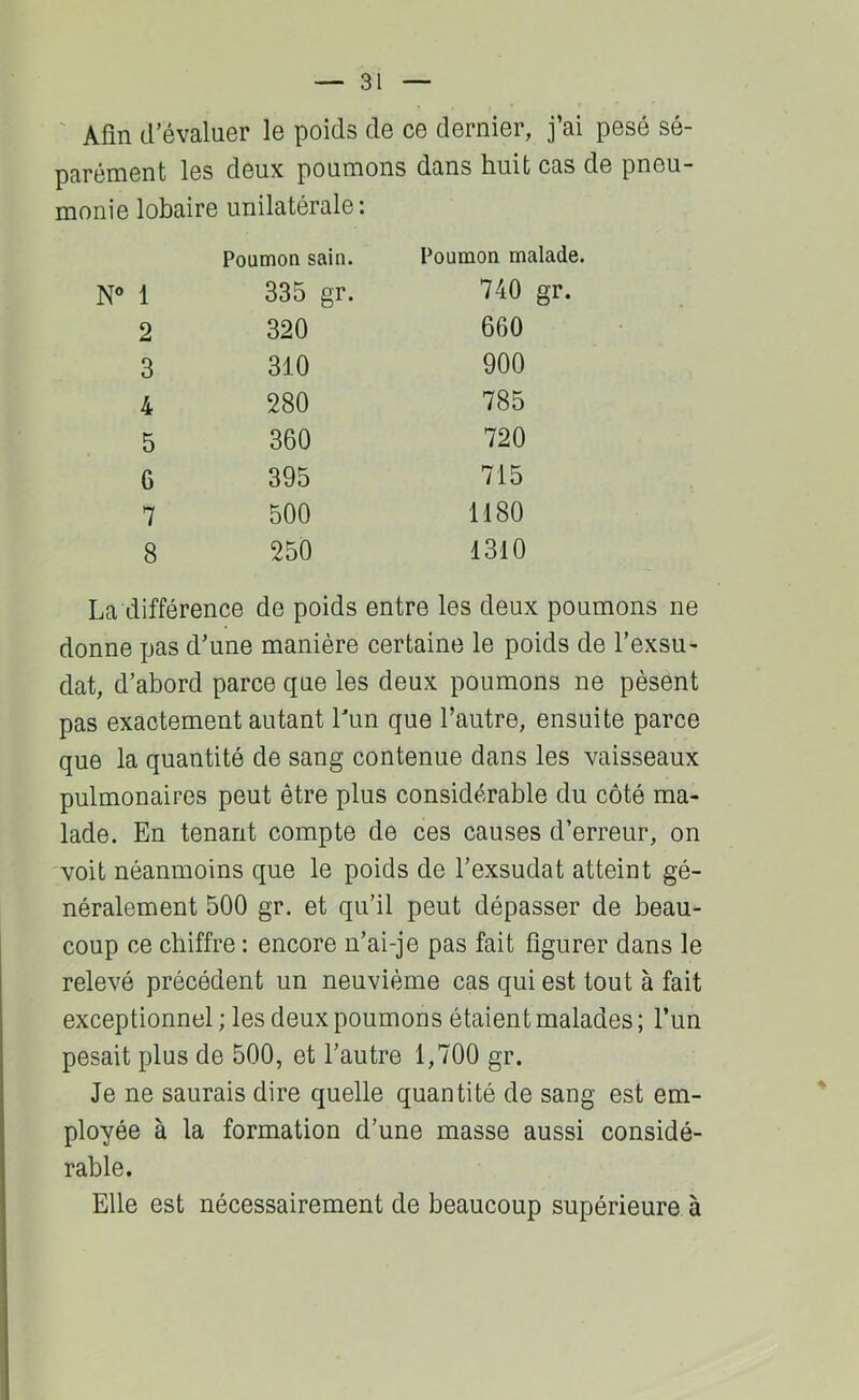 ' Afin d’évaluer le poids de ce dernier, j’ai pesé sé- parément les deux poumons dans huit cas de pneu- monie lobaire unilatérale: Poumon sain. Poumon malade. NO 1 335 gr. 740 gr. 2 320 660 3 310 900 4 280 785 5 360 720 6 395 715 7 500 1180 8 250 1310 La différence de poids entre les deux poumons ne donne pas d’une manière certaine le poids de l’exsu- dât, d’abord parce que les deux poumons ne pèsent pas exactement autant hun que l’autre, ensuite parce que la quantité de sang contenue dans les vaisseaux pulmonaires peut être plus considérable du côté ma- lade. En tenant compte de ces causes d’erreur, on voit néanmoins que le poids de l’exsudât atteint gé- néralement 500 gr. et qu’il peut dépasser de beau- coup ce chiffre : encore n’ai-je pas fait figurer dans le relevé précédent un neuvième cas qui est tout à fait exceptionnel ; les deux poumons étaient malades ; l’un pesait plus de 500, et l’autre 1,700 gr. Je ne saurais dire quelle quantité de sang est em- ployée à la formation d’une masse aussi considé- rable. Elle est nécessairement de beaucoup supérieure à