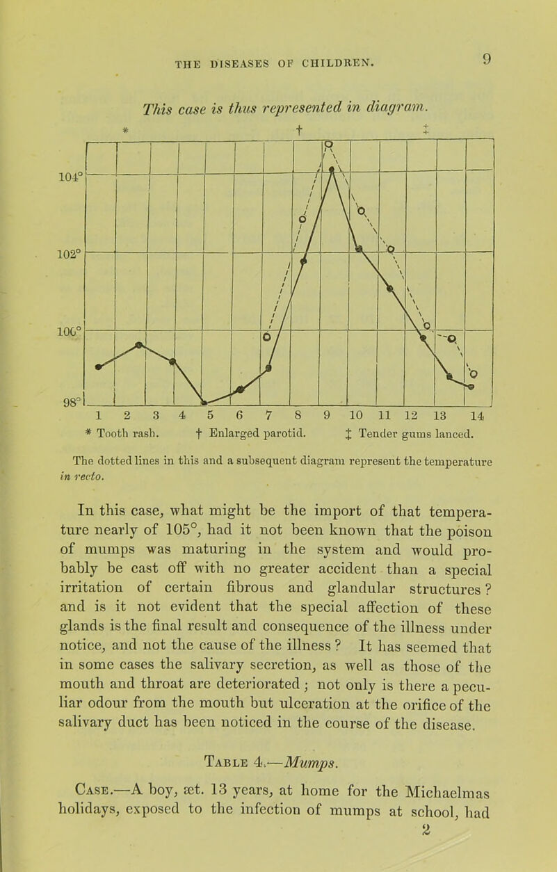 This case is thus represented in diagram. * t J. The dotted lines in this and a subsequent diagram represent the temperature in recto. In this case^ what might be the import of that tempera- ture nearly of 105°, had it not been known that the poison of mumps was maturing in the system and would pro- bably be cast off with no greater accident than a special irritation of certain fibrous and glandular structures ? and is it not evident that the special affection of these glands is the final result and consequence of the illness under notice, and not the cause of the illness ? It has seemed that in some cases the salivary secretion, as well as those of the mouth and throat are deteriorated; not only is there a pecu- liar odour from the mouth but ulceration at the orifice of the salivary duct has been noticed in the course of the disease. Table 4.—Mumps. Case.—A boy, let. 13 years, at home for the Michaelmas holidays, exposed to the infection of mumps at school, had a