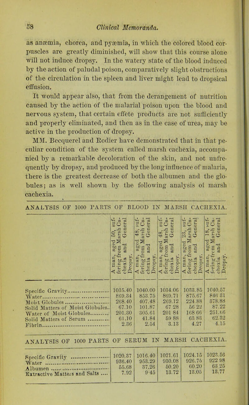 as anaemia, cliorca, and pyaemia, in which the colored blood cor- puscles are greatly diminished, will show that this course alone will not induce dropsy. In the watery state of the blood induced by the action of paludal poison, comparatively slight obstructions of the circulation in the spleen and liver might lead to dropsical effusion. It would appear also, that from the derangement of nutrition caused by the action of the malarial poison upon the blood and nervous system, that certain effete products are not sufficiently and properly eliminated, and then as in the case of urea, may be active in the production of dropsy. MM. Becquerel and Bodier have demonstrated that in that pe- culiar condition of the system called marsh cachexia, accompa- nied by a remarkable decoloration of the skin, and not unfre- quently by dropsy, and produced by the long influence of malaria, there is the greatest decrease of both the albumen and the glo- bules; as is well showu by the following analysis ot marsh cachexia. ANALYSIS OF 1000 PARTS OF BLOOD IN MARSH CACHEXIA. A man, aged 50, suf- fering from Marsh Ca- chexia and General Dropsy. A man, aged 48, suf- fering from Marsh Ca- 1 chexia and General I Dropsy. A man, aged 48, suf- fering from Marsh Ca- chexia and General Dropsy. A man, aged 23, suf- fering from Marsh Ca- chexia and General Dropsy. A man, aged 18, suf- fering from Marsh Ca- chexia and General Dropsy. Specific Gravity 1035.40 1040.00 1034.06 1033.85 1040.57 TV liter 869.34 853.75 869.71 875.67 846 31 Moist Globules 268.40 407.48 269.12 224.88 378.88 Solid Matters of Moist Globules.. 67.10 101.87 67 28 66 22 87.22 Water of Moist Globules 201.30 305.61 201 84 168 66 251.66 Solid Matters of Serum 61.10 41.84 69 88 63 83 62.32 Fibrin 2.36 2.54 3.13 4.27 4.15 ANALYSIS OF 1000 PARTS OF SERUM IN MARSH CACHEXIA. 1020.37 1016.40 1021.61 1024.15 1023.56 936.40 963.29 930.08 926.76 922 98 55.68 37.26 60.20 60.20 63 25 Extractive Mattexs and Salts .... 7.92 945 13.72 13.05 13.77