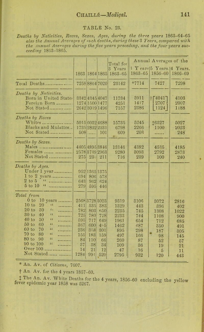 TABLE No. 23. Deaths by Nativities, Races, Sexes, Ayes, during the three years 1863-64-65 also the Annual Averages of such deaths, during these 3 Fears, compared with the Annual Averages during the five years preceding, and the four years suc- ceeding 1863-1865. 1863 1864 1865 Total foi 3 Years 1863-65 Annua 3 Y ears 1863-65 Averagt 5 Years. 1856-60 ;s of the 4 Years. 1866-69 Total Deaths 7258 8864 7020 23142 *7714 7427 7298 Deaths by Nativities. Born in United State.1- 3342 4345 4047 11734 3911 tnoin 4103 Foreign Born 1274 1500 1477 4251 1417 2707 2007 Not Stated 2642 3019 1496 7157 2386 l_1124j 1188 Deaths by Races Whites 5015 6032 4688 15735 5245 4:6327 5027 Blacks and Mulattos .. 1735 2832 2231 6798 2266 1100 2023 Not Stated 608 101 609 203 248 Deaths by Sexes. Males 4405 4895 3846 13146 4382 4535 4185 Females 2578 3739,2963 9280 3093 2792 2873 Not Stated 275 23;. 211 716 239 100 240 Deaths by Ages. Under 1 year 952 1365 1375 1 to 2 vears 694 806 578 2 to 5 “ 643 962 624 5 to 10 “ 279 595 446 Total from 0 to 10 years 2568 3728 3023 9319 3106 3072 2816 10 to 20 “ 411 535 383 1329 443 396 402 20 to 30 <• 782 803 «50 2235 745 1308 1022 30 to 40 “ 725 780 728 2233 744 1108 900 40 to 50 “ 595 717 649 196.1 654 712 685 50 to 60 “ 367 600 4^5 1462 487 350 491 60 to 70 “ 236 358 301 895 298 * 187 305 70 to 80 “ 155 183 159 497 166 98 145 80 to 90 “ 84 110 66 260 87 52 67 90 to 100 “ 37 38 34 109 36 19 21 Over 100 14 21 12 47 16 6 11 Not Stated 1284 991 520 l 2795 932 120 443 * An. Av. of Citizens, 7607. f An Av. for the 4 years 1857-60. tThe An. Av. White Deaths for the 4 years, 1856-60 excluding the yellow fever epidemic year 1858 was 6267. fa 3