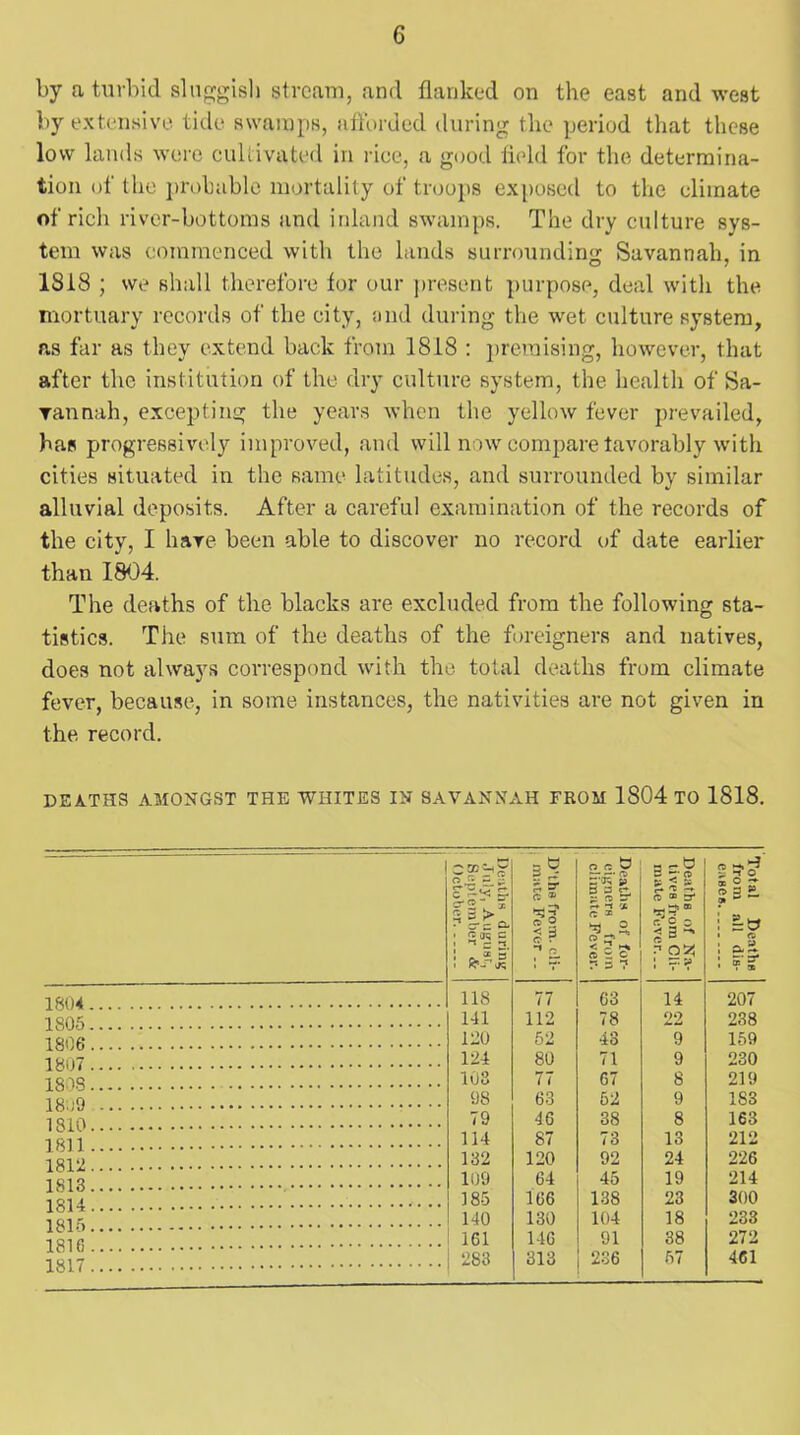 by a turbid sluggish stream, and flanked on the east and west by extensive tide swamps, afforded during the period that these low lands were cultivated in rice, a good field for the determina- tion of the probable mortality of troops exposed to the climate of rich river-bottoms and inland swamps. The dry culture sys- tem was commenced with the lands surrounding Savannah, in 1818 ; we shall therefore for our present purpose, deal with the mortuary records of the city, and during the wet culture system, as far as they extend back from 1818 : premising, however, that after the institution of the dry culture system, the health of Sa- vannah, excepting the years when the yellow fever prevailed, has progressively improved, and will now compare favorably with cities situated in the same latitudes, and surrounded by similar alluvial deposits. After a careful examination of the records of the city, I have been able to discover no record of date earlier than 1804. The deaths of the blacks are excluded from the following sta- tistics. The sum of the deaths of the foreigners and natives, does not always correspond with the total deaths from climate fever, because, in some instances, the nativities are not given in the record. DEATHS AMONGST THE WHITES IN SAVANNAH FROM 1804 TO 1818. 1 = £ c C. ft 1 ^ cr ? Ou : i ft#* 'bS S* oo g? :f* is S 3 c- zz ft Sr r* ~t 'J. ft * 3 ft < ? ft 3 C r- 3 7 1 ft CD 5 ■ajS? “ r. o = i 3 - | rr. v Total Deaths from all dis- eases 1804 118 77 63 14 207 1805 141 112 78 22 238 1806 120 52 43 9 159 1807 124 80 71 9 230 1803 108 77 67 8 219 18 ;9 98 63 52 9 1S3 1 79 46 38 8 163 1811 114 87 73 13 212 1 Q1 ‘2 182 120 92 24 226 1813 109 64 45 19 214 IfiU 185 166 138 23 300 140 130 104 18 233 IQIP, 161 146 91 38 272 283 313 236 57 461