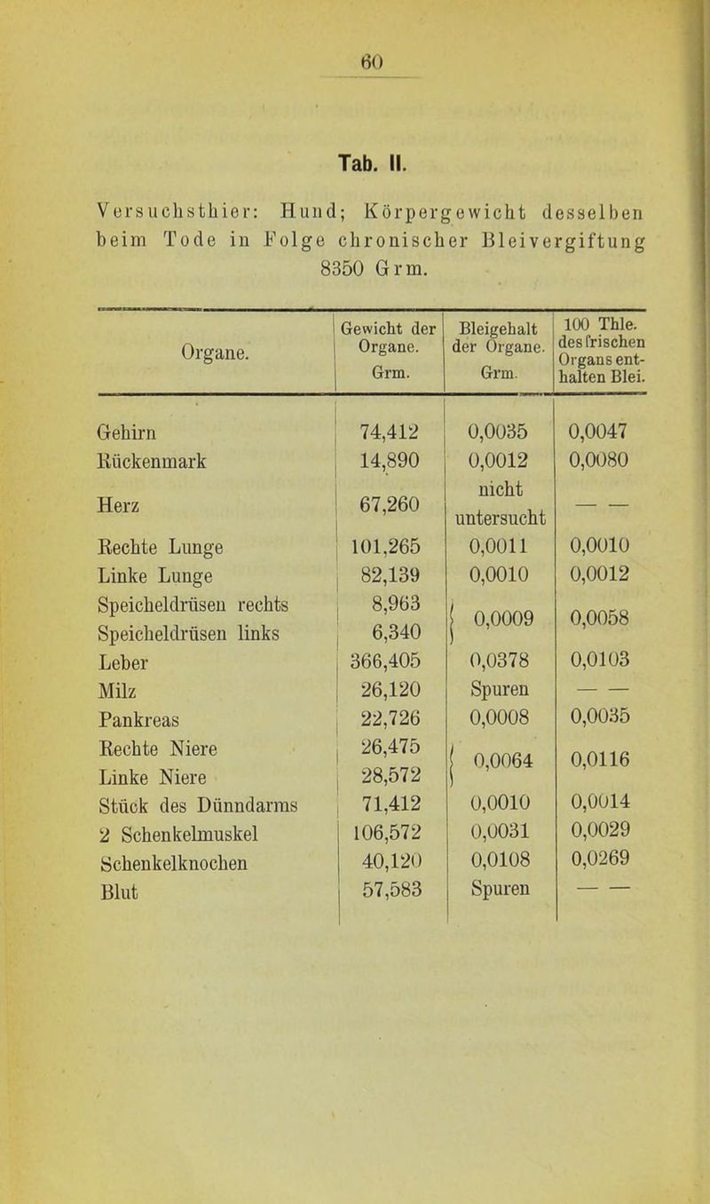 Tab. II. Versuehstkier: Hund; Körpergewicht desselben beim Tode in Folge chronischer Bleivergiftung 8350 Grm. Organe. i Gewicht der Organe. Grm. Bleigehalt der Organe. Grm. 100 Thle. des frischen Organs ent- halten Blei. Gehirn 74,412 0,0035 0,0047 Kückenmark 14,890 0,0012 nicht 0,0080 Herz 67,260 untersucht Rechte Lunge 101,265 0,0011 0,0010 Linke Lunge 82,139 0,0010 0,0012 Speicheldrüsen rechts 8,963 j 0,0009 0,0058 Speicheldrüsen links 6,340 Leber 366,405 0,0378 0,0103 Milz 26,120 Spuren — — Pankreas 22,726 0,0008 0,0035 Rechte Niere Linke Niere 26,475 28,572 | 0,0064 0,0116 Stück des Dünndarms 71,412 0,0010 0,0014 2 Schenkelmuskel 106,572 0,0031 0,0029 Schenkelknochen 40,120 0,0108 0,0269