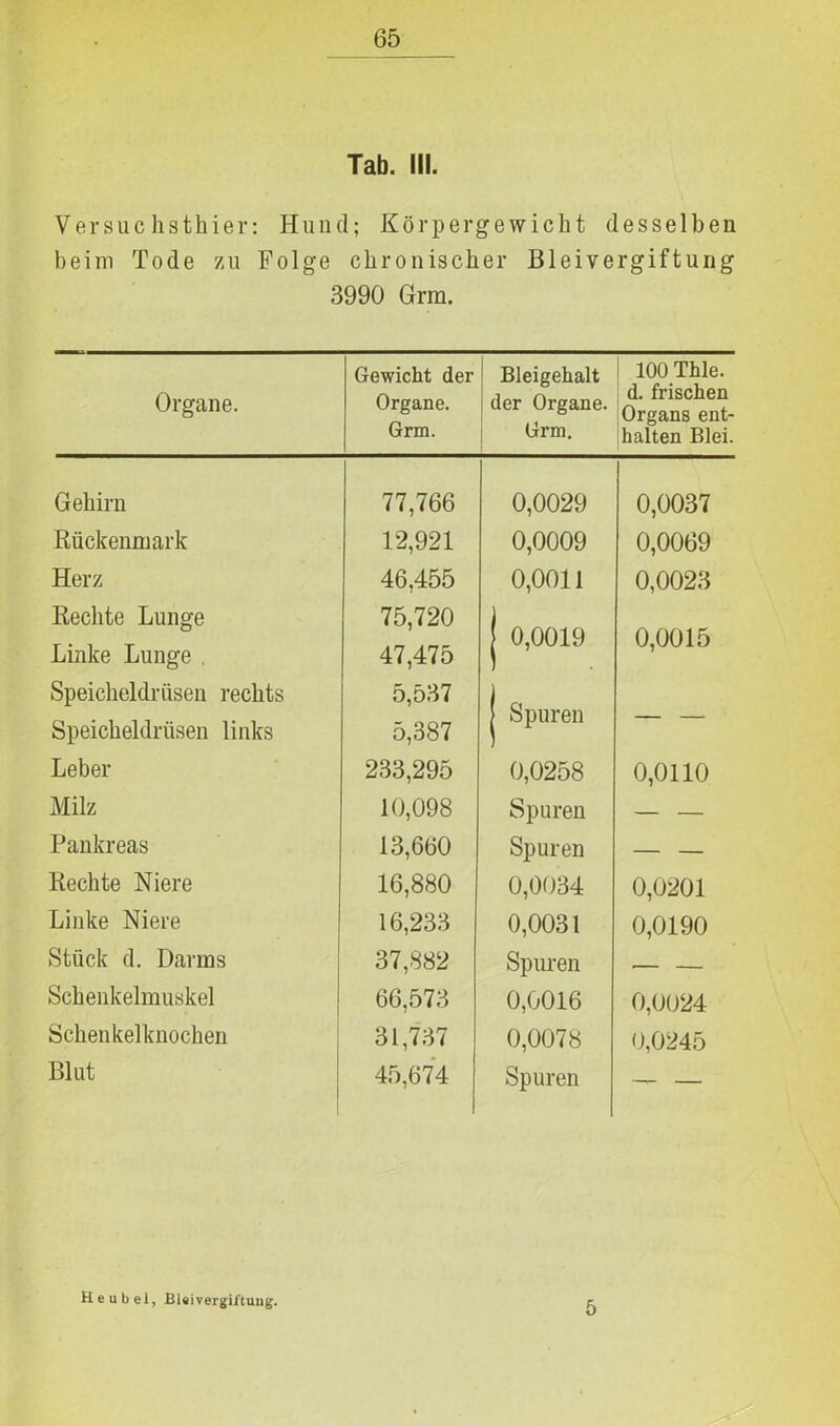 Tab. III. Versuchsthier: Hund; Körpergewicht desselben beim Tode zu Folge chronischer Bleivergiftung 3990 Grm. Organe. Gewicht der Organe. Grm. Bleigehalt der Organe. Grm. lOOThle. d. frischen Organs ent- halten Blei. Gehirn 77,766 0,0029 0,0037 Kückenmark 12,921 0,0009 0,0069 Herz 46,455 0,0011 0,0023 Rechte Lunge Linke Lunge . 75,720 47,475 J 0,0019 0,0015 Speicheldrüsen rechts Speicheldrüsen links 5,537 5,387 | Spuren — — Leber 233,295 0,0258 0,0110 Milz 10,098 Spuren — — Pankreas 13,660 Spuren — — Rechte Niere 16,880 0,0034 0,0201 Linke Niere 16,233 0,0031 0,0190 Stück d. Darms 37,882 Spuren . Schenkelmuskel 66,573 0,0016 0,0024 Schenkelknochen 31,737 0,0078 0,0245 Blut 45,674 Spuren — He übel, Bleivergiftung.