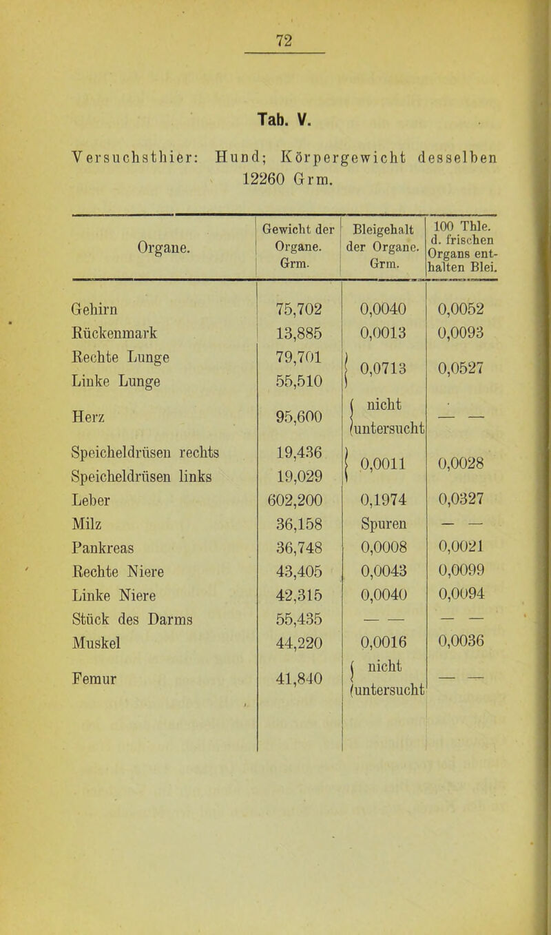 Tab. V. Versuchsthier: Hund; Körpergewicht desselben 12260 Grm. Organe. Gewicht der Organe. Grm. Bleigehalt der Organe. Grm. 100 Thle. d. frischen Organs ent- halten Blei. Gehirn 75,702 0,0040 0,0052 Rückenmark 13,885 0,0013 0,0093 Rechte Lunge Linke Lunge 79,701 55,510 | 0,0713 0,0527 Herz 95,600 ( nicht /untersucht — — Speicheldrüsen rechts Speicheldrüsen links 19,436 19,029 J 0,0011 0,0028 Leber 602,200 0,1974 0,0327 Milz 36,158 Spuren — — Pankreas 36,748 0,0008 0,0021 Rechte Niere 43,405 0,0043 0,0099 Linke Niere 42,315 0,0040 0,0094 Stück des Darms 55,435 — — — — Muskel 44,220 0,0016 0,0036 Femur 41,840 | nicht (untersucht