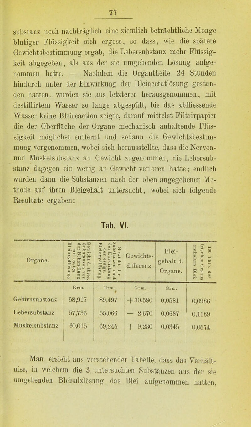 Substanz noch nachträglich eine ziemlich beträchtliche Menge blutiger Flüssigkeit sich ergoss, so dass, wie die spätere Gewichtsbestimmung ergab, die Lebersubstanz mehr Flüssig- keit abgegeben, als aus der sie umgebenden Lösung aufge- nommen hatte. — Nachdem die Organtheile 24 Stunden hindurch unter der Einwirkung der Bleiacetatlösung gestan- den hatten, wurden sie aus letzterer herausgenommen, mit destillirtem Wasser so lange abgespült, bis das abfiiessende Wasser keine Bleireaction zeigte, darauf mittelst Filtrirpapier die der Oberfläche der Organe mechanisch anhaftende Flüs- sigkeit möglichst entfernt und sodann die Gewichtsbestim- mung vorgenommen, wobei sich herausstellte, dass die Nerven- und Muskelsubstanz an Gewicht zugenommen, die Lebersub- •stanz dagegen ein wenig an Gewicht verloren hatte; endlich wurden dann die Substanzen nach der oben angegebenen Me- thode auf ihren Bleigehalt untersucht, wobei sich folgende Resultate ergaben: Tab. VI. Organe. Gewicht d. thier. Substanzen vor der Behandlung mit essigs. Bleioxydlösung. Gewicht der Substanzen nach der Einwirkung der essigs. ßleioxydlösung. Gewichts- differenz. Blei- gehalt d. Organe. 100 Thlc. des frischen Organs enthalten Blei. Grm. G™, Grm. Grm. Gehirnsubstanz 58,917 89,497 -f- 30,580 0,0581 0,0986 Lebersubstanz 57,736 55,066 — 2,670 0,0687 0,1189 Muskelsubstanz 60,015 69,245 + 9,230 0,0345 0,0574 Man ersieht aus vorstehender Tabelle, dass das Verhält- niss, in welchem die 3 untersuchten Substanzen aus der sie umgebenden Bleisalzlösung das Blei aufgenommen hatten,