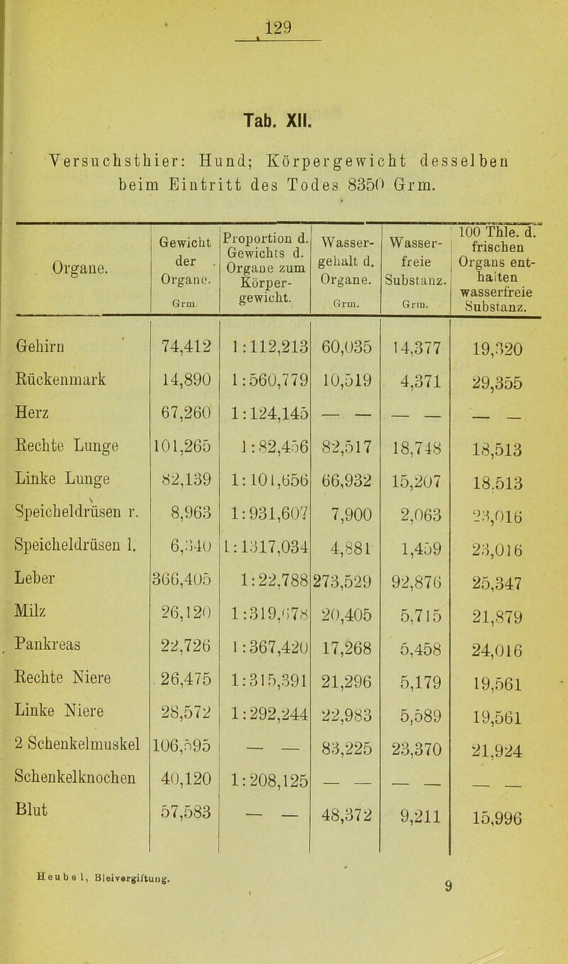 A. Tab. XII. V e r s u c h s t h i e r: Hund; Körpergewicht desselben beim Eintritt des Todes 8350 Grm. Organe. Gewicht der Organe. Grm. Proportion d. Gewichts d. Organe zum Körper- gewicht. Wasser- gehalt d. Organe. Grm. Wasser- freie Substanz. Grm. 100 Thle. d. frischen Orgaus ent- halten wasserfreie Substanz. Gehirn 74,412 1 :112,213 60,035 14,377 19,320 Rückenmark 14,890 1:560,779 10,519 4,371 29,355 Herz 67,260 1:124,145 — — — — — — Rechte Lunge 101,265 1:82,456 82,517 18,748 18,513 Linke Lunge 82,139 1: 101,656 66,932 15,207 18,513 \ Speicheldrüsen r. 8,963 1:931,607 7,900 2,063 23,016 Speicheldrüsen 1. 6,340 l: 1317,034 4,881 1,459 23,016 Leber 366,405 1:22.788 273,529 92,876 25,347 Milz 26,120 1:319,678 20,405 5,715 21,879 Pankreas 22,726 1 :367,420 17,268 5,458 24,016 Rechte Niere 26,475 1:315,391 21,296 .5,179 19,561 Linke Niere 28,572 1:292,244 22,983 5,589 19,561 2 Schenkelmuskel 106,595 — — 83,225 23,370 21,924 Schenkelknochen 40,120 1:208,125 — — Blut 57,583 — — 48,372 9,211 15,996 Heu bei, Bleivergiftuug.