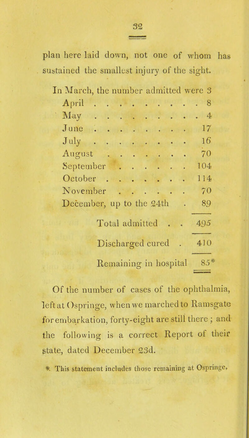 plan here laid down, not one of whom has sustained the smallest injury of the sight. In March, the number admitted were 3 April 8 ’May 4 June 17 July 16 August 70 September 104 October 114 November 70 December, up to the 24th . 89 Total admitted . . 495 Discharged cured . 410 Remaining in hospital 85* Of the number of cases of the ophthalmia, leftat Ospringe, when we marched to Ramsgate foremba,rkation, forty-eight are still there; and the following is a correct Report of their state, dated December 23d. This statement includes those remaining at Ospringe.