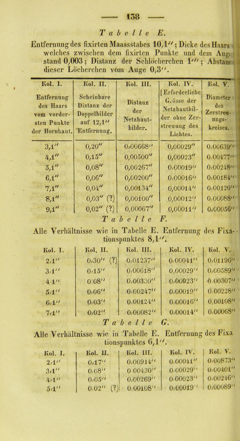 Tabelle E. Entfernung des fixirten Maassstabes 10,1; Dicke des Haars i welches zwischen dem fixirten Punkte und dein Äugt stand 0,003; Distanz der Sehlöchcrchen l'; Abstam dieser Löcherchen vom Auge 0,3''. Kol. 1. Entfernung des Haars vom vorder- sten Punkte der Hornhaut. Kol. II. Scheinbare Distanz der Doppelbilder auf 12,1 Entfernung. Kol. III. Distanz der Netzhaut- bilder. Kol. IV. j Erforderliche G.össe der Nctzbautbil- der ohne Zer- streuung des Lichtes. Kol. V. Diameter des Zerstreu- ungs- kreises. 3,1 0,20 0,00668 0,00029 0,00639 4,1 0,15 0,00500 0,00023 0,00477 5,1 0,08 0,00267 0,00019 0,00248 l 6,1 0,06 0,00200 0,00016 0,00184 7,1 0,04 0,00134 0,00014 0,00120 ’ 8,1 0,03 (?) 0,00100 0,00012 0,00088 9,1 o o 0,00067 belle 0,00011 F. 0,00056 Alle Verhältnisse wie in Tabelle E. Entfernung tionspunktes 8,1''. des Fixa- Kol. I. Kol. 11. Kol. III. Kol. IV. Kol. V. 2,1 0,30 (?) 0,01237 0,00041 0,01196 3,1 0,15 0,0061S 0,00029 0,00589 41 0,08 0,00330 0,00023 0 00307 5,1 0,06 0,00247 0,00019 0,0022S 6,1 0,03 0,00124 0,00016 0.0010S 7,1 0,02 0,00082 0,00014 0,0006S Tabelle G. Alle Verhältnisse wie in Tabelle E. Entfernung des Fixa Lionspunktes 6,l/y. Kol. I. Kol. II. Kol. III. Kol. IV. | 2,1 0,17 0,00914 0,00041 3,1 0,08 0 00430 0,00029 4,1 0,05 0,00269 0-00023 5,1 0,02 (?) 0 001U8 0,00019 ' Kol. V. 0,00873 0,00101 0,00246 0,00089