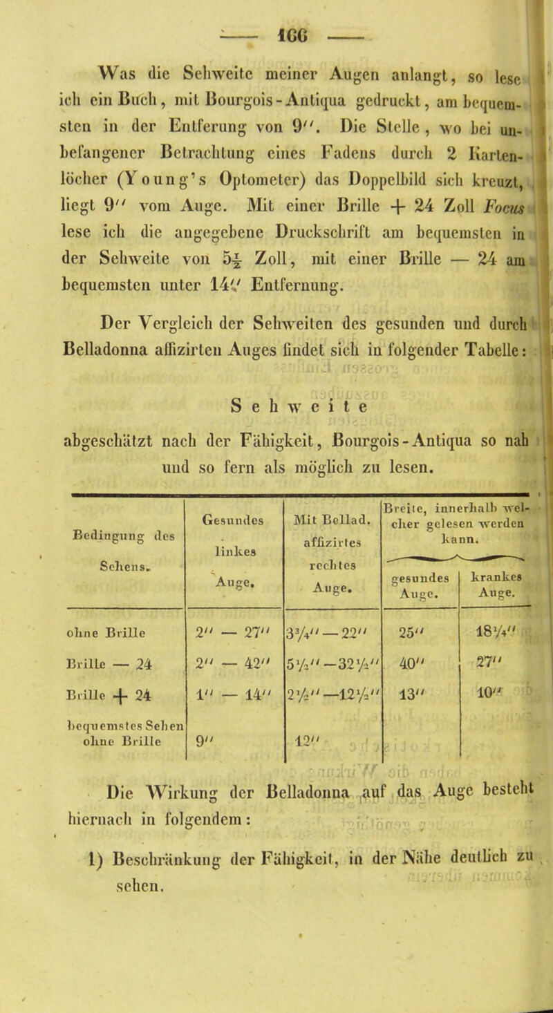 ICC Was die Sehweite meiner Augen anlangt, so lese l ich ein Buch, mit ßourgois-Antiqua gedruckt, am bequem- j steil in der Enlferung von 9. Die Stelle , wo bei un- i befangener Betrachtung eines Fadens durch 2 Karten- i löcher (Young’s Optometer) das Doppelbild sich kreuzt, liegt 9 vom Auge. Mit einer Brille -f 24 Zoll Focus lese ich die angegebene Druckschrift am bequemsten in der Sehweite von 5a Zoll, mit einer Brille — 24 am bequemsten unter 14V Entfernung. Der Vergleich der Sehweiten des gesunden und durch Belladonna affizirten Auges findet sich in folgender Tabelle: did «aggöixi Sehweite abgeschätzt nach der Fähigkeit, ßourgois-Antiqua so nah und so fern als möglich zu lesen. Bedingung des Gesundes linkes Mit Bcllad. aflizirtes Breite, innerhalb wel- cher gelesen -werden kann. Seliens. Auge. rechtes Auge. gesundes Auge. krankes Auge. ohne Brille 2 — 27 33A —22 25 18 »/♦ Brille — 24 2 — 42 5 Vs— 325/a 40 27 Brille -f 24 4'/ 44// 2,A'/— 12*A 13 10 bequemstes Sehen ohne Brille 9 12 c . r 'ud'iiVf oib naclc Die Wirkung der Belladonna auf das Auge besteht hiernach in folgendem: L) Beschränkung der Fälligkeit, in der Nähe deutlich zu sehen.