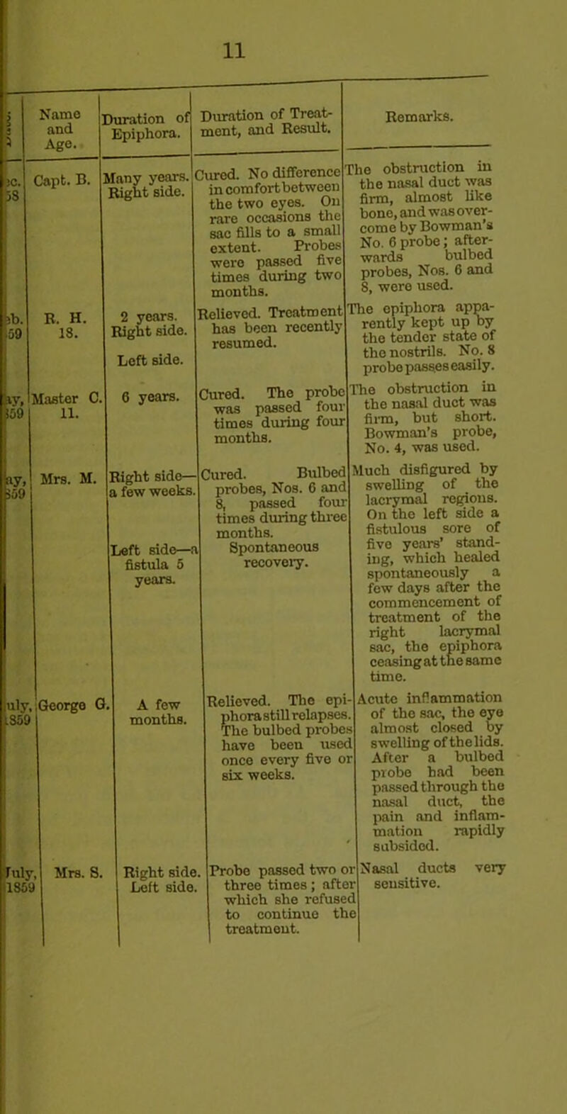 Name and Age. Duration of Epiphora, 3°S Capt. B. Many years. Right side. Sb. ,59 B. H. 18. \y, Master C. 109 11. ay, >59 Duration of Treat- ment, and Result. 2 years. Right side. Left side. 6 years. Cured. No difference incomfortbetween the two eyes. On rare occasions the sac fills to a small extent. Probes were passed five times during two months. Relieved. Treatment has been recently resumed. Mrs. M. Right side— a few weeks, Left side—a fistula 5 years. uly, George G. 1859 Inly, 1859 A few months. Mrs. S. Remarks. The obstruction in the nasal duct was firm, almost like bone, and was over- come by Bowman’s No. 6 probe; after- wards bulbed probes, Nos. 6 and 8, were used. The epiphora appa- rently kept up by the tender state of the nostrils. No. 8 probe passes easily. Cured. The probe was passed four times during four months. Cured. Bulbed probes, Nos. 6 and 8, passed four times during three months. Spontaneous recovery. The obstruction in the nasal duct was firm, but short. Bowman’s probe, No. 4, was used. Much disfigured by swelling of the lacrymal regions. On the left side a fistulous sore of five years’ stand- ing, which healed spontaneously a few days after the commencement of treatment of the right lacrymal sac, the epiphora ceasing at the same time. Relieved. The epi- Acute inflammation phorastill relapses. The bulbed probes have been used once every five or six weeks. Right side. Probo passed two or Left side, three times; after which she refused to continue the treatment. of the sac, the eye almost closed by swelling of the lids. After a bulbod probe had been passed through the nasal duct, the pain and inflam- mation rapidly subsided. Nasal ducts very sensitive.