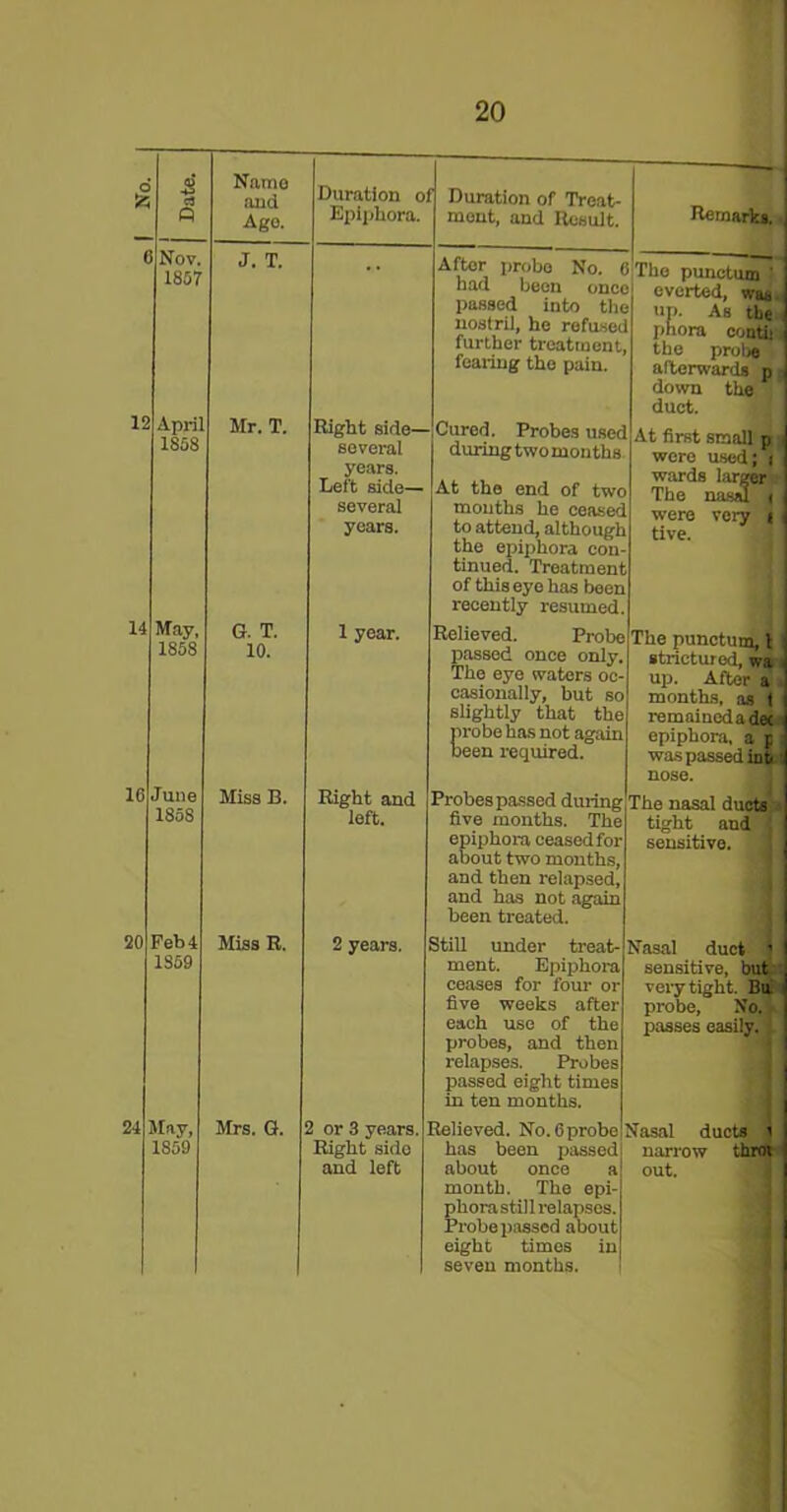 No. 12 14 Nov. 1857 April 1858 May, 1858 16 June 1858 20 24 Feb 4 1859 Name and Ago. J. T. Duration of Epiphora. Mr. T. G. T. 10. Miss B. Miss R. May, 1859 Mrs. G. Right side- several years. Left side— several years. Duration of Treat- ment, and Result. After probe No. 6 had been once passed into the nostril, he refused further treatment, fearing the pain. Remarks. Cured. Probes used during two months The punctual ' everted, was up. As the pnora couth the probe afterwards p down the duct. 1 year. Right and left. At the end of two mouths he ceased to attend, although the epiphora con- tinued. Treatment of this eye has been recently resumed. Relieved. Probe passed once only. The eye waters oc- casionally, but so slightly that the probe has not again been required. At first small p were used; i wards larger The nasal < were very t tive. 2 years. or 3 years. Right side and left Probes passed during five months. The epiphora ceasedfor about two months, and then relapsed, and has not again been treated. Still under treat- ment. Epiphora ceases for four or five weeks after each use of the probes, and then relapses. Probes passed eight times in ten months. Relieved. No. 6 probe Nasal ducts has been passed about once a month. The epi- phora still relapses. Probe passed about eight times in seven months. The punctum, l strictured, wa up. After a months, as i remained a dec epiphora, a p was passed in b nose. The nasal ducts tight and : sensitive. Nasal duct sensitive, but very tight. Bit probe, No. passes easily. . narrow out. throt