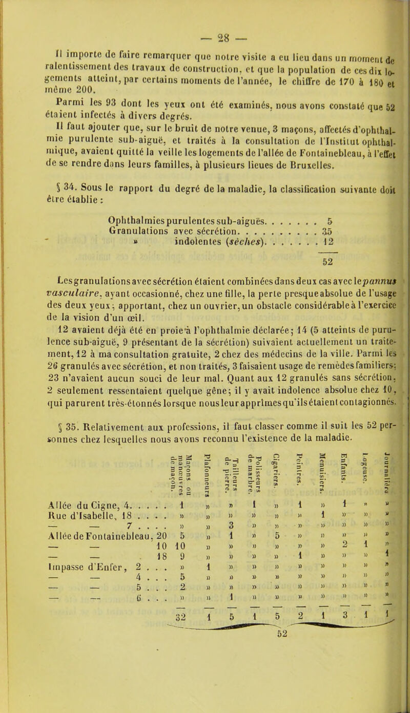 Il importe de luire remarquer que notre visite a eu lieu dans un moment de ralentissement des travaux de construction, et que la population de ces dix lo. gements atteint, par certains moments de l’année, le chiffre de 170 à 180 et même 200. ei Parmi les 93 dont les yeux ont été examinés, nous avons constaté que 52 étaient infectés à divers degrés. Il faut ajouter que, sur le bruit de notre venue, 3 maçons, affectés d’ophthal- rnie purulente sub-aiguë, et traités à la consultation de l'Institut ophthal- mique, avaient quitté la veille les logements de l’allée de Fontainebleau, à l’effet de se rendre dans leurs familles, à plusieurs lieues de Bruxelles. § 34. Sous le rapport du degré de la maladie, la classilicalion suivante doit être établie : Ophthalmies purulentes sub-aiguës 5 Granulations avec sécrétion 35 » indolentes (sèches) 12 52 Lcsgranulations avec sécrétion étaient combinées dans deux cas avec\cparmus vasculaire, ayant occasionné, chez une fille, la perle presque absolue de l’usage des deux yeux; apportant, chez un ouvrier, un obstacle considérable à l’exercice de la vision d’un œil. 12 avaient déjà été en proie’à l’ophthalmie déclarée; 14 (5 atteints de puru- lence sub-aiguë, 9 présentant de la sécrétion) suivaient actuellement un traite- ment, 12 à ma consultation gratuite, 2 chez des médecins de la ville. Parmi les 26 granulés avec sécrétion, et non traités, 3 faisaient usage de remèdes familiers: 23 n’avaient aucun souci de leur mal. Quant aux 12 granulés sans sécrétion. 2 seulement ressentaient quelque gêne; il y avait indolence absolue chez 10, qui parurent très-étonnés lorsque nousleurapprunesqu'ilsétaientcontagionnés. § 35. Relativement aux professions, il faut classer comme il suit les 52 per- sonnes chez lesquelles nous avons reconnu l’existence de la maladie. C-3 ^ o a sî 2 P S-ÿ Q._- *» J n cri a s* Ci PI 3 à i— O G o H 3 O* 3 §f -i G. P 3 O G U) 3 S O ’< “ ? 3 « ■Ji g Ci G G n -i JS C*c 3 3 ai (A ô •» w> n- o Allée du Cigne, 4. . . . . 1 » 7) I )) 1 » 1 n » Rue d’Isabelle. 18 . . • . » » )) )) )) )l 1 » » M — — 7 . . . . )) » 3 )) )) » )> )) » 1) Allée de Fontainebleau . 20 5 » 1 » 5 » » » )) D 10 10 )) » » » » )) 2 1 » 18 9 » » U » 1 )) » U 1 Impasse d’Enfer, 2 . . . » 1 » » )) » » » » n — — 4 . . . 5 » » » » » » )> » )) — — 5 . . . 2 » » )) » )) )) » » n — — <i . . . » » 1 » V) » » » >> u 32 1 5 1 5 2 1 3 1 i 52