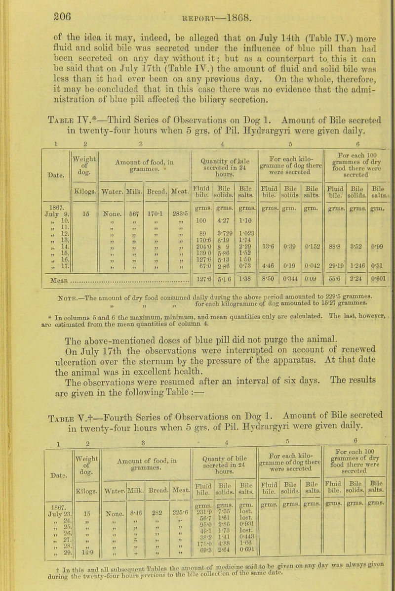 of the idea it may, indeed, bo alleged that on July 14th (Tabic IV.) more fluid and solid bile was secreted under the influence of blue pill than had been secreted on any day without it; but as a counterpart to this it can be said that on July 17th (Table IV.) the amount of fluid and solid bile was less than it had ever been on any previous day. On the whole, therefore, it may be concluded that in this case there was no evidence that the admi- nistration of blue pill affected the biliary secretion. Table IV.*—Third Series of Observations on Dog 1. Amount of Bile secreted in twenty-four hours when 5 grs. of Pil. Hydrargyri were given daily. 1 2 3 4 5 6 Date. Weight of dog. Amount of food, in grammes. • e 1 Quantity of bile secreted in 24 hours. For each kilo- gramme of dog there were secreted For each 100 grammes of dry food there were secreted ICilogs. Water. Mill,-. Bread. Meat. Fluid bile. Bile solids. Bile salts. Fluid bile. Bile solids. Bile salts. Fluid bile. Bile solids. Bile salts. 1867. grms. grms. grms. grms. grin. grm. grms. grms. grm. July 9. 15 Hone. 567 170-1 283-5 „ 10. it 100 4-27 1-10 „ 11. tt tt „ 12. 5> it It 89 3-729 1-023 „ 13. it tt 170-6 6-19 1-74 „ 14. tt 204-0 8 9 2-29 13-6 0-39 0-152 8S-8 3-52 0-99 „ 15. „ it tt 139 0 5-86 1-52 „ 16. tt tt 127-6 513 150 „ 17. it it it 67-0 2-86 0-73 4-46 0-19 0-042 29-19 1-246 0-31 Mean ., 127-6 5-16 1-38 8-50 0-344 009 55'6 2-24 0-601 NOTE.—The amount of dry food consumed daily during the above period amounted to 229'5 grammes. „ „ „ for each kilogramme of dog amoimted to 15*27 grammes. * In columns 5 and 6 the maximum, minimum, and mean quantities only are calculated. The last, however, are estimated from the mean quantities of column 4. The above-mentioned doses of blue pill did not purge the animal. On July 17th the observations were interrupted on account of renewed ulceration over the sternum by the pressure of the apparatus. At that date the animal was in excellent health. The observations were resumed after an interval of six days. The results are given in the following Table Table V.f—Fourth Series of Observations on Dog 1. Amount of Bile secreted in twenty-four hours when 5 grs. of Pil. Hydrargyri were given daily. 5 Date. Weight of dog. Amount of food, grammes. in Kilogs. Water. Milk. Bread. Meat. 1867. July 23. 15 None. 8-46 282 225-6 „ 24. tt i» »• „ 25. tt It V tt It „ 26. „ tt it „ 27. tt yt 28. »» tt it „ 29. 14-9 it tt it Quanty of bile secreted in 24 hours. Fluid bile. ermu. 231-0 Cti-7 os-o 40-1 38-2 173-0 69-3 Bile solids. prnis. 1-61 2-86 1-73 1- 41 4-88 2- 114 Bile Salts. arm. lost. lost. 0-931 lost. 0- 443 1- 06 0091 For each kilo- prainme. of dog there were secreted Fluid bile. grins. Bile solids. gnus. Bile salts. grins. For each 100 grammes of dry food there were secreted Fluid bile. Bile solids. Bile salts. grms. grms. grms. 1 t In Ibis and all subsequent Tables the amount ol medicine said to uc g. during the twenty-four hours previous to the bile collection of the same date.