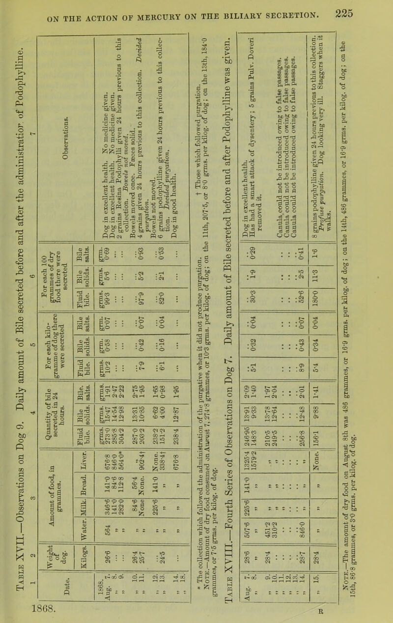 Table XVII.—Observations on Dog 9. Daily amount of Bile secreted before and after the administration of Podophylline. ON THE ACTION OF MERCURY Observations. Dog in excellent health. No medicine given. Dog in excellent health. No medicine given. 2 grains Resina Podophylli given 24 hours previous to this collection. Bowels not moved. Bowels moved once. Faeces solid. 4 grains given 24 hours previous to this collection. Decided, purgation. Bowels not moved. 6 grains podophylline given 24 hours previous to this collec- tion. Decided purgation. Dog in good health. For each 100 grammes of dry- food there were secreted Bile salts. rt 35 CO co a <o : : : oi : *o : So® * • *<=> *° Bile solids. ?9 . . . CM .pH g >b : : * *b : w : be Fluid bile. GD CO 05 O e 05 * * '05 * oo bD For each kilo- gramme of dog there were secreted Bile salts. J f— h* 'f* £ o : : : o : o ; feo • • ■=> •<=> Bile solids. rt co <M <£> pio : ; :»t< : QqO • • * O ' o Fluid bile. ® CM # p 05 ^ pH So • | • t- • i> • t* rH * * bD Quantity of bile secreted in 21 hours. Bile. salts. grms. 2-47 222 2-75 1-95 1-65 0- 98 1- 95 Bile solids. grms. 15-47 14-54 12- 98 13- 31 10-85 6-62 400 12-87 Fluid bile. grms. 273-0 285-8 304-2 287-0 203-2 238-2 151-2 238-4 Amount of food, in grammes. Liver. co 9 p qr © ao ebeb^ riM £ cb <b rr< *x> o o w COOOU3 05 ^ co co Bread. 141-0 84-6 112-8 56-4 None. 1410 »» »» Milk. 346-6 1410 2820 84-6 None 225-6 »» »» Water. T* CORE S3 SS 5 iO -ta rP -Ivh bjo 3 o o | M 26-6 26-4 25-7 24-5 © <p c9 p £ CO C5 C> pH Ol TO -*< cb 00 rH rH H co . co be . ^ ^ _ _ -H P ~ ~ • • - - - - 1868. .a o a • * bD bJD fa O JJv, nd O 0) . £ bD |i • t. pC © £ to £ © ^3 O Eh qo . P c o o ... S3 ao § d o “* 0) P 05 | ^ n P £ <D ’& go £ <D £ » P—j r£ pH o nd o Ph ?H o 4^ £ £ £ <D fH £ O rO h3 CD <D £ O <D CO CD :£ pq P-H o o a £ r£ £ P O P £ o CO £ O • rH £ > pH CD CO _Q o Ph O CO o • r-H pH <D a} O P W £ £ £ <1 l* o P 3 £ & 3-3 C3 4a O c3 If jj a . mb*3 4) u ^ ^ rH rtl c 2 ° •~’c a bjD tn O C3 M AH <g©© § ® ® i a s c<2.a «U © © 3,2.2 ^«S«2 o O o 43-PH tJD CM) C 3 s *1 5 5 o o o o; o fl) © O 2 3 3 3 ns'd o o o »- t- ■+a -*-» -+a .2-5.2 CJ<UO 43-P-P o o o C P G 'd rc'd PPG o o o o o o d:c5 o3 333 PPG uoo p — .2 p +3 0) 05 P H J3 CT tn og •Sb u « Q. © ^ > £ tn g.s ■2-g 3.3 P t£ 41 O •SP © . II li o a fc. P O fc£ O nd bD C5 'g io,3 n ,S^>=5 « > « . <N * © 05 © P <M 05 CO OO 05 »o 05 CO «b <x> rt wj< OJ pH lO »0 O 05 —' CM CM »b 65 (M co »o CM CM P O in oo C5 o —* oj co ir t£ P - & nd P P 0 a c3 01 rC Eh W £h O fc R 15th, 86'8 grammes, or 3'0 grms. per kilog. of dog.