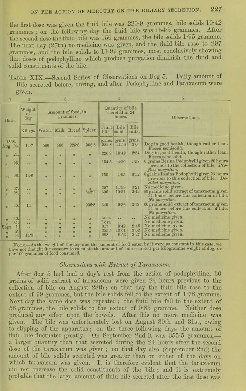 the first dose was given the fluid bile was 220-9 grammes, bile solids 10'42 grammes; on the following day the fluid bile was 154-5 grammes. After the second dose the fluid bile was 150 grammes, the bile solids 1-95 gramme. The next day (27th) no medicine was given, and the fluid bile rose to 297 grammes, and the bile solids to 11-99 grammes, most conclusively showing that doses of podophylline which produce purgation diminish the fluid and solid constituents of the bile. Table XIX.—Second Series of Observations on Dog 5. Daily amount of Bile secreted before, during, and after Podophylline and Taraxacum were given. 1 2 3 4 5 Weight Quantity of bile Amount of food, in secreted in 24 Date. dog. grammes. hours. Observations. Kilogs. Water. Milk. Bread. Spleen. Fluid bile. Bile solids. Bile salts. 1868. Aug. 23. 14-7 566 566 225-6 906-8 grms. 232*8 grins. 11*56 grms. Dog in good health, though rather lean. Faeces semisolid. „ 24. •• »» ft ft ft 220-9 10-42 2-84 Dog in good health, though rather lean. Fteces semisolid. 9ri 154-5 4-20 1-58 6 grains Resina Rodophylli given 20 hours previous to the collection of bile. Pro- fuse purgation. „ 26. 14-6 »» ft t* tf 150 1-95 052 6 grains Resina Podophylli given 23 hours previous to this collection of bile. De- cided purgation. ,, 27. 9B 297 11-99 3-21 No medicine given. 60 grains solid extract of taraxacum given 24 hours before this collection of bile. 842-1 396 10-21 2-42 No purgation. 29. 14 906-8 340 9-36 2-12 60 grains solid extract of taraxacum given 24 hours before this collection of bile. No purgation. „ 30. Lost. . , No medicine given.  31. Lost. No medicine given. Sept. 1. 317 9-42 2-46 No medicine given. » 2. 355-5 10-61 3-02 No medicine given. ;; 3. 14-3 >» ft ft ft 298 9-53 2-27 No medicine given. Note.—Ab the weight of the dog and the amount of food eaten by it were so constant in this ease, wo have not thought it necessary to calculate the amount of bile secreted per kilogramme weight of dog, or per 100 grammes of food consumed. Observations with Extract of Taraxacum. After dog 5 had had a day’s rest from the action of podophylline, GO grains of solid extract of taraxacum were given 24 hours previous to the collection of bile on August 28th; on that day the fluid bile rose to the extent of 99 grammes, but the bile solids fell to the extent of 1-78 gramme. Next day the same dose was repeated; the fluid bile fell to the extent of 56 grammes, the bile solids to the extent of 0-85 gramme. Neither dose produced any effect upon the bowels. After this no more medicine was given. The bile was unfortunately lost on August 30th and 31st, owing to slipping of the apparatus; on the three following days the amount of fluid bile fluctuated greatly. On September 2nd it was 355'5 grammes,— a larger quantity than that secreted during the 24 hours after the second dose of the taraxacum was given ; on that day also (September 2nd) the amount of bile solids secreted was greater than on either of the days on which taraxacum was given. It is therefore evident that the taraxacum did not increase the solid constituents of the bile; and it is extremelj- probable that the large amount of fluid bile secreted after the first dose was