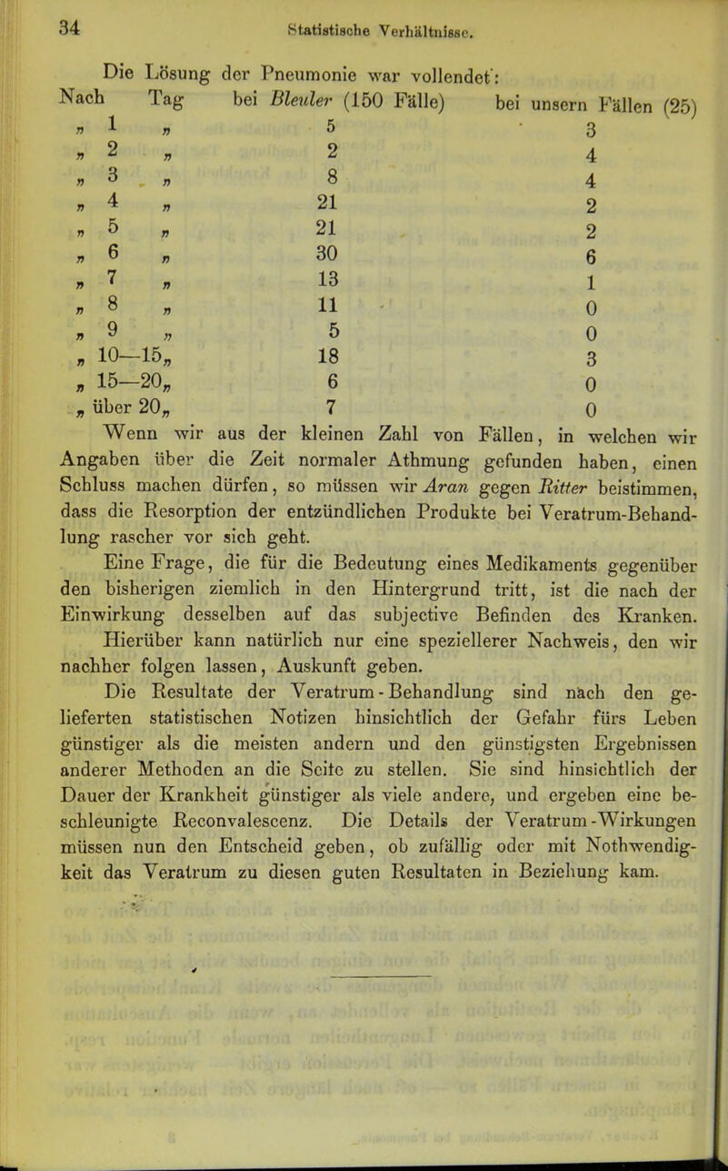 Die Lösung der Pneumonie war vollendet': Nach Tag bei Bleuler (150 Fälle) bei unsern Fällen (25) » 1 n 5 3 » 2 7) 2 4 . 3 r> 8 4 * 4 7) 21 2 . 5 79 21 2 , 6 7) 30 6 • 7 7) 13 1 • 8 7) 11 0 , 9 » 5 0 * io- —15» 18 3 » 15-20, 6 0 „ über 20, 7 0 Wenn wir aus der kleinen Zahl von Fällen, in welchen wir Angaben über die Zeit normaler Athmung gefunden haben, einen Schluss machen dürfen, so müssen wir Aran gegen Ritter beistimmen, dass die Resorption der entzündlichen Produkte bei Veratrum-Behand- lung rascher vor sich geht. Eine Frage, die für die Bedeutung eines Medikaments gegenüber den bisherigen ziemlich in den Hintergrund tritt, ist die nach der Einwirkung desselben auf das subjective Befinden des Kranken. Hierüber kann natürlich nur eine speziellerer Nachweis, den wir nachher folgen lassen, Auskunft geben. Die Resultate der Veratrum - Behandlung sind näch den ge- lieferten statistischen Notizen hinsichtlich der Gefahr fürs Leben günstiger als die meisten andern und den günstigsten Ergebnissen anderer Methoden an die Seite zu stellen. Sie sind hinsichtlich der Dauer der Krankheit günstiger als viele andere, und ergeben eine be- schleunigte Reconvalescenz. Die Details der Veratrum-Wirkungen müssen nun den Entscheid geben, ob zufällig oder mit Nothwendig- keit das Veratrum zu diesen guten Resultaten in Beziehung kam.