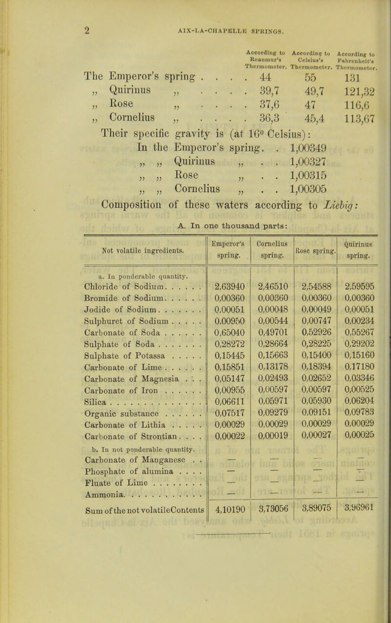 According to According to According to Reaumur’s Celsius’s Fahrenheit's Thermometer. Thermometer. Thermometer. The Emperor’s spring . . . . 44 55 131 „ Quirinus V . . 39,7 49,7 121,32 „ Rose V . . 37,6 47 116,6 „ Cornelius V • . . 36,3 45,4 113,67 Their specific gravity is (at 16° Celsius): In the Emperor’s spring. . 1,00349 „ „ Quirinus . 1,00327 „ „ Rose . 1,00315 „ „ Cornelius . 1,00305 Composition of these waters according to Liebig: A. In one thousand parts: Not volatile ingredients. Emperor’s spring. Cornelius spring. Rose spring. Quirinus spring. a. In ponderable quantity. Chloride of Sodium 2,63940 2,46510 2,54588 2,59595 Bromide of Sodium 0,00360 0,00360 0,00360 0,00360 Jodide of Sodium 0,00051 0,00048 0,00049 0,00051 Sulphuret of Sodium 0,00950 0,00544 0,00747 0,00234 Carbonate of Soda 0,65040 0,49701 0,52926 0,55267 Sulphate of Soda 0,28272 0,28664 0,28225 0,29202 Sulphate of Potassa 0,15445 0,15663 0,15400 0,15160 Carbonate of Lime 0,15851 0,13178 0,18394 0,17180 Carbonate of Magnesia . . 0,05147 0,02493 0,02652 0,03346 Carbonate of Iron 0,00955 0,00597 0,00597 0,00525 Silica 0,06611 0,05971 0,05930 0,06204 Organic substance 0,07517 0,09279 0,09151 0,09783 Carbonate of Lithia 0,00029 0,00029 0,00029 0,00029 Carbonate of Strontian.... 0,00022 0,00019 0,00027 0,00025 b. In not ponderable quantity. Carbonate of Manganese . . — — — — Phosphate of alumina .... — — — ~z~ Fluate of Lime — — 1 Ammonia — — — — Sum of the notvolatileContents 4,10190 3,73056 3,89075 3,96961