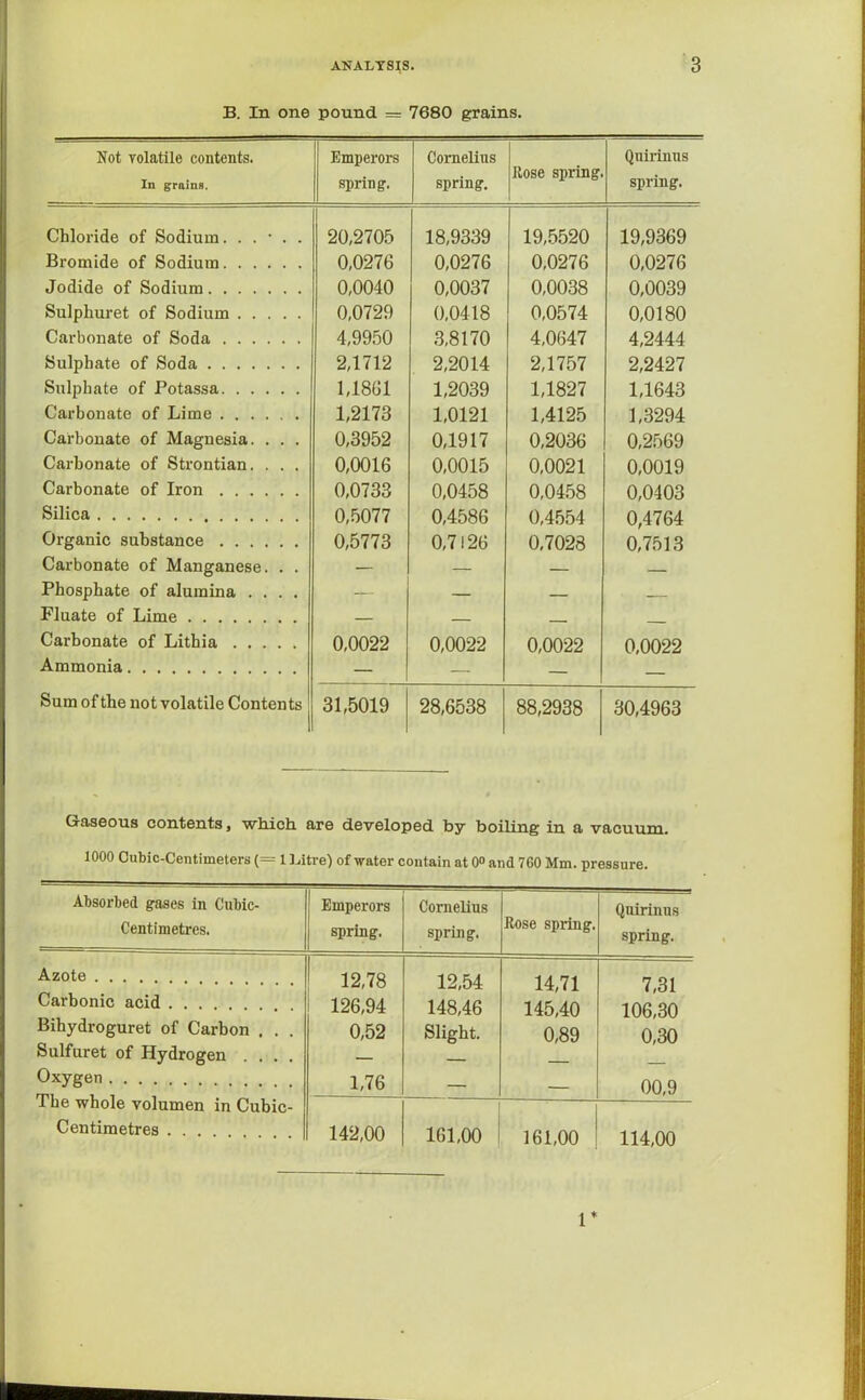 B. In one pound = 7680 grains. Not volatile contents. In grains. Emperors spring. Cornelius spring. Rose spring. Qnirinns spring. Chloride of Sodium. . . • . . 20,2705 18,9339 19,5520 19,9369 Bromide of Sodium 0,0276 0,0276 0,0276 0,0276 Jodide of Sodium 0,0040 0,0037 0,0038 0,0039 Sulphuret of Sodium 0,0729 0,0418 0,0574 0,0180 Carbonate of Soda 4,9950 3,8170 4,0647 4,2444 Sulphate of Soda 2,1712 2,2014 2,1757 2,2427 Sulphate of Potassa 1,1861 1,2039 1,1827 1,1643 Carbonate of Lime 1,2173 1,0121 1,4125 1,3294 Carbonate of Magnesia. . . . 0,3952 0,1917 0,2036 0,2569 Carbonate of Strontian. . . . 0,0016 0,0015 0,0021 0,0019 Carbonate of Iron 0,0733 0,0458 0,0458 0,0403 Silica 0,5077 0,4586 0,4554 0,4764 Organic substance 0,5773 0,7126 0,7028 0,7513 Carbonate of Manganese. . . — — — — Phosphate of alumina .... — — — Fluate of Lime — . Carbonate of Lithia 0,0022 0,0022 0,0022 0,0022 Ammonia — — — — Su m of the not volatile Conten ts 31,5019 28,6538 88,2938 30,4963 Gaseous contents, which, are developed by boiling in a vacuum. 1000 Cubic-Centimeters (= 1 Litre) of water contain at 0“ and 760 Mm. pressure. Absorbed gases in Cubic- Centimetres. Emperors spring. Cornelius spring. Rose spring. Quirinus spring. Azote 12,78 12,54 14,71 7,31 Carbonic acid . . . 126,94 148,46 145,40 106,30 Bihydroguret of Carbon . . . 0,52 Slight. 0,89 0,30 Sulfuret of Hydrogen . . . — Oxygen The whole volumen in Cubic- Centimetres . . . 1,76 — — 00,9 142,00 161,00 161,00 114,00 1*