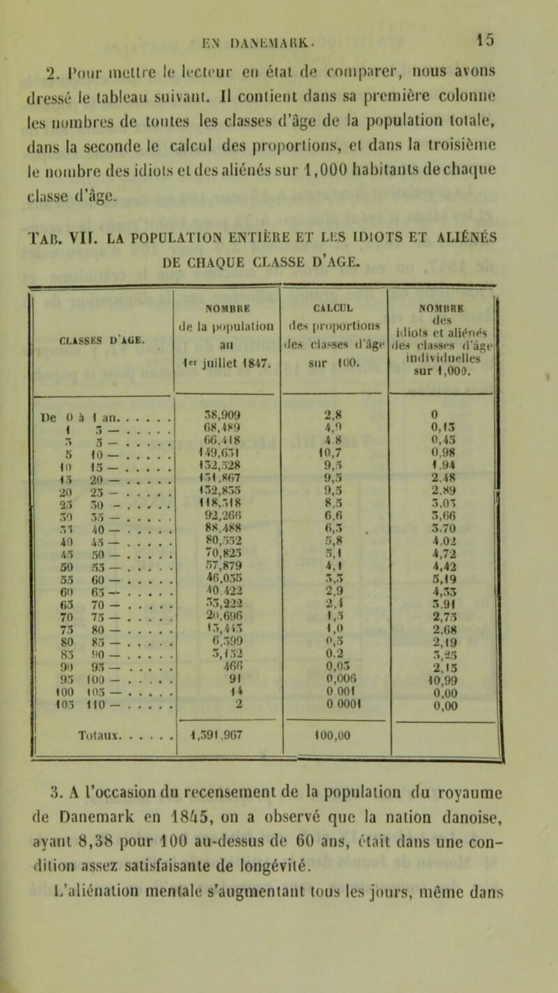 2. Pour mettre le lecteur en état de comparer, nous avons dressé le tableau suivant. Il contient dans sa première colonne les nombres de toutes les classes d’âge de la population totale, dans la seconde le calcul des proportions, et dans la troisième le nombre des idiots et des aliénés sur 1,000 habitants de chaque classe d’âge. TAR. Vil. LA POPULATION ENTIÈRE ET LES IDIOTS ET ALIÉNÉS DE CHAQUE CLASSE D’AGE. CLASSES D'ACE. NOMBRE de la population au ( juillet 1847. CALCUL des proportions des classes d'âge sur 100. NOMBRE des idiots et aliénés des classes d'âge individuelles sur 1,000. De O à 1 an 38,909 2,8 0 1 68,489 4,0 0,13 3 66.4(8 4.8 0,43 S to — 149,631 10,7 0,98 10 15 — (32,328 9,3 1.94 Ci 20 — 131,867 9,3 2.48 20 23 - (52,833 9,3 2.89 23 30 - 1(8,318 8,5 5.05 .7) 33 - 92,266 6.6 5,66 40 88.488 6,3 3.70 40 45 — 80,332 5,8 4.02 43 30 70,823 5,1 4,72 30 33 — 57,879 4,1 4,42 55 G0 — 46,035 3,3 3,19 GO 63 — 40.422 2,9 4,33 65 70 - 33,222 2,4 3.91 70 73 - 2o,696 1,3 2,73 73 80 15,443 1,0 2,68 80 83 6.599 0,3 2,19 83 00 3,132 0.2 3,23 90 93 466 0,03 2,15 93 100 91 0,006 10,99 (00 (03 — (4 0 001 0.00 103 KO- 2 0 0001 0,00 Totaux 1,391,967 100,00 1 3. A l’occasion du recensement de la population du royaume de Danemark en 18A5, on a observé que la nation danoise, ayant 8,38 pour 100 au-dessus de 60 ans, était dans une con- dition assez satisfaisante de longévité. L’aliénation mentale s’augmentant tous les jours, même dans