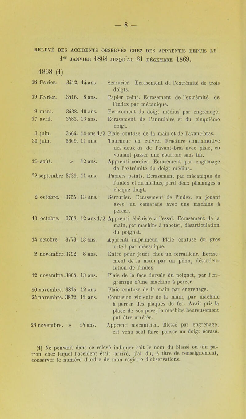 RELEVÉ DES ACCIDENTS OBSERVÉS CITEZ DES APPRENTIS DEPUIS LE 4er JANVIER 1868 jusqu’au 31 DÉCEMBRE 1869. 1868 (1) 18 février. 3412. 14 ans 19 février. 3416. 8 ans. 9 mars. 3438. 10 ans. 17 avril. 3483. 13 ans. 3 juin- 3564. 14 ans 1 30 juin. 3609. 11 ans. 25 août. » 12 ans. 22 septembre 3739. 11 ans. 2 octobre. 3755. 13 ans. 10 octobre. 3768. 12 ans 14 octobre. 3773. 13 ans. 2 novembre. 3792. 8 ans. 12 novembre. 3804. 13 ans. 20 novembre. 3815. 12 ans. 24 novembre. 3832. 12 ans. 28 novembre. » 14 ans. Serrurier. Ecrasement de l’extrémité de trois doigts. Papier peint. Ecrasement de l’extrémité de l’index par mécanique. Ecrasement du doigt médius par engrenage. Ecrasement de l’annulaire et du cinquième doigt. 1/2 Plaie contuse de la main et de l’avant-bras. Tourneur en cuivre. Fracture comminutive des deux os de l’avant-bras avec plaie, en voulant passer une courroie sans fin. Apprenti cordier. Ecrasement par engrenage de l’extrémité du doigt médius. Papiers peints. Ecrasement par mécanique de l’index et du médius, perd deux phalanges à chaque doigt. Serrurier. Ecrasement de l’index, en jouant avec un camarade avec une machine à percer. 1/2 Apprenti ébéniste à l’essai. Ecrasement de la main, par machine à raboter, désarticulation du poignet. Apprenti imprimeur. Plaie contuse du gros orteil par mécanique. Entré pour jouer chez un ferrailleur. Ecrase- ment de la main par un pilon, désarticu- lation de l’index. Plaie de la face dorsale du poignet, par l’en- grenage d’une machine à percer. Plaie contuse de la main par engrenage. Contusion violente de la main, par machine à percer des plaques de fer. Avait pris la place de son père; la machine heureusement pùt être arrêtée. Apprenti mécanicien. Blessé par engrenage, est venu seul faire panser un doigt écrasé. (1) Ne pouvant dans ce relevé indiquer soit le nom du blessé ou du pa- tron chez lequel l’accident était arrivé, j’ai dù, à titre de renseignement, conserver le numéro d’ordre de mon registre d’observations.