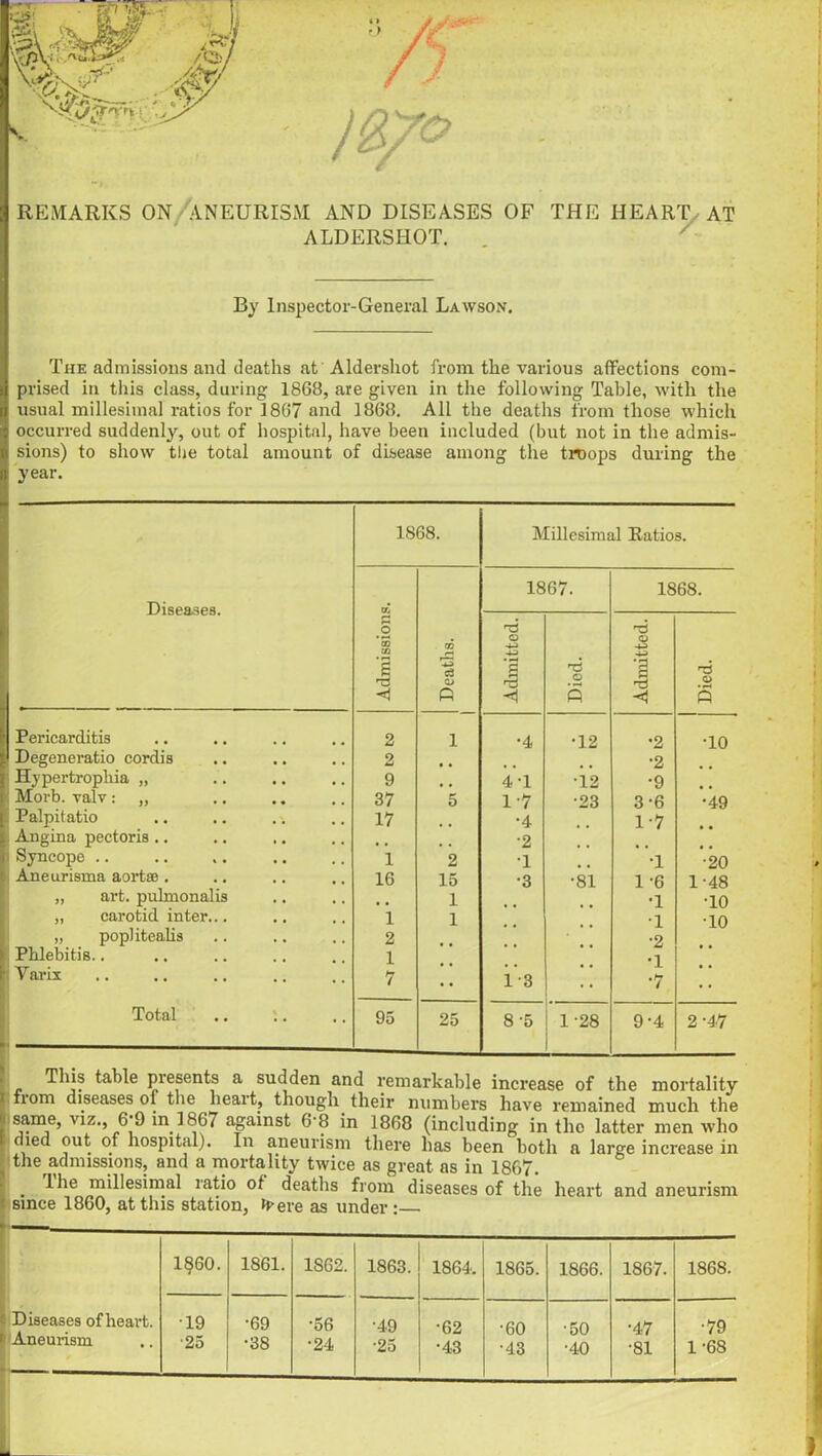 ALDERSHOT. By Inspector-General Lawson. The admissions and deaths at Aldershot from the various affections com- prised in this class, during 1868, are given in the following Table, with the usual millesimal ratios for 1867 and 1868. All the deaths from those which occurred suddenly, out of hospital, have been included (but not in the admis- sions) to show the total amount of disease among the troops during the year. Diseases. 1868. Millesimal Ratios. Admissions. Deaths. 1867. 1868. Admitted. Died. Admitted. Died. Pericarditis 2 1 •4 ■12 *2 •10 Degeneratio cordis 2 •2 Hypertropliia „ 9 4 T •12 •9 Morb. valv: „ 37 5 1-7 •23 3-6 ■49 Palpitatio 17 •4 1-7 Angina pectoris .. •2 Syncope .. 1 2 1 •1 •20 Aneurisma aortse . 16 15 •3 •81 1 -6 1-48 „ art. pulmonalis 1 •1 TO „ carotid inter... 1 1 ■1 TO „ poplitealis 2 •2 Phlebitis.. 1 Yarix 7 •• 1-8 •7 Total 95 25 8 -5 1-28 9-4 2-47 This table presents a sudden and remarkable increase of the mortality from diseases ol the heart, though their numbers have remained much the sr,e’ V1Z,> 6'^ in 1867 against 6-8 in 1868 (including in the latter men who died out of hospital). In aneurism there has been both a large increase in the admissions, and a mortality twice as great as in 1867. . ^ie millesimal latio of deaths from diseases of the heart and aneurism since 1860, at this station, h'ere as under : __ Diseases of heart, i Aneurism 1§60. 1861. 1862. 1863. 1864. 1865. 1866. 1867. 1868. 19 25 •69 •38 *56 *24 •49 •25 •62 •43 •60 •43 •50 •40 •47 •81 •79 1-68 )