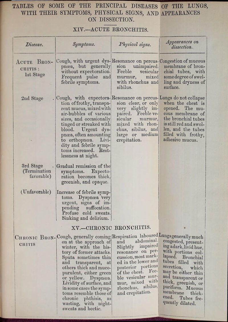TABLES OE SOME OE THE PRINCIPAL DISEASES OE THE LUNGS, WITH THEIR SYMPTOMS, PHYSICAL SIGNS, AND APPEARANCES ON DISSECTION. XIV.—ACUTE BRONCHITIS. Disease. Acute Bron- chitis : 1st Stage 2nd Stage 3rd Stage (Termination favorable) (Unfavorable) Symptoms. Cougb, with urgent dys- pnoea, but generally without expectoration. Frequent pulse and febrile symptoms. Cough, with expectora- tion of frothy, transpa- rent mucus, mixedwith air-bubbles of various sizes, and occasionally tinged or streaked with blood. Urgent dys- pnoea, often amounting to orthopnoea. Livi- dity and febrile symp- toms increased. Rest- lessness at night. Gradual remission of the symptoms. Expecto ration becomes thick, greenish, and opaque. Increase of febrile symp- toms. Dyspnoea Very urgent, signs of im- pending suffocation. Profuse cold sweats. Sinking and delirium. Physical signs. Resonance on percus sion unimpaired. Feeble vesicular murmur, mixed with rhonchus and sibilus. Resonance on percus- sion clear, or only very slightly im- paired. Feeble ve- sicular murmur, mixed with rhon- chus, sibilus, and large or medium crepitation. Appearances on dissection. Congestion of mucous membrane of bron- chial tubes, with some degree of swel- ling and dryness of surface. Lungs do not collapse when the chest is opened. The mu- cous membrane of the bronchial tubes is still red and swol- len, and tire tubes filled with frothy, adhesive mucus. XV.—CHRONIC BRONCHITIS. Chronic Bron- chitis Cough, generally coming- on at the approach of winter, with the his- tory of former attacks. Sputa sometimes thin and transparent, at others thick and muco- purulent, either green or yellow. Dyspnoea. Lividity of surface, and in some cases the symp- toms resemble those of chronic phthisis, as wasting, with night- sweats and hectic. Respiration laboured Lungs generally much and abdominal Slightly impaired resonance on per- cussion, most mark- ed in the lower and posterior portions of the chest. F ee- ble vesicular mur- mur, mixed with rhonchus, sibilus, and crepitation. congested, present- ing adark, livid hue, with portions col- lapsed. Bronchial tubes filled with secretion, which may be either thin and transparent or thick, greenish, or puriform. Mucous membrane thick- ened. Tubes fre- quently dilated.