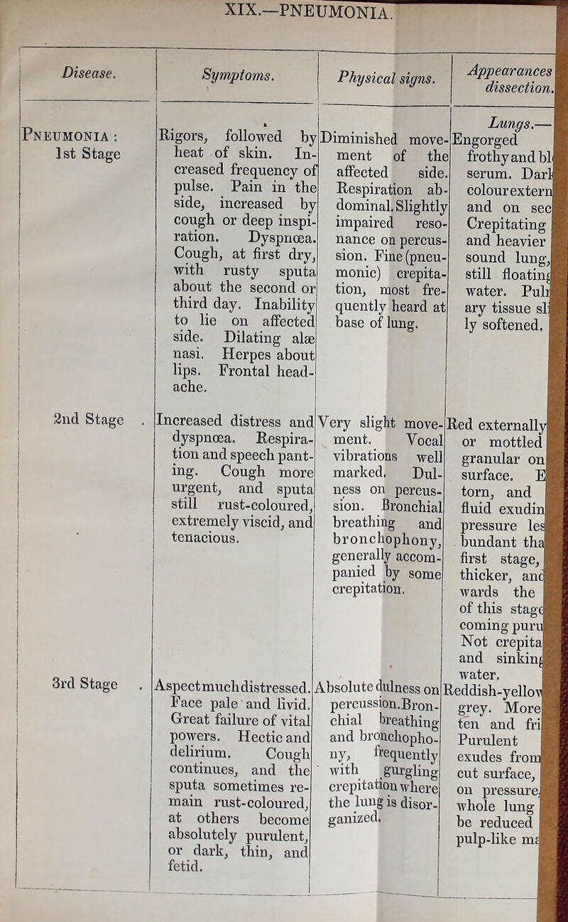 XIX.—PNEUMONIA. Disease. Symptoms. | Pneumonia : i a Rigors, followed by 1st Stage i ! heat of skin. In- creased frequency of pulse. Pain in the side, increased by cough or deep inspi- ration. Dyspnoea. Cough, at first dry, with rusty sputa about the second or third day. Inability to lie on affected side. Dilating alse 2nd Stage . nasi. Herpes about lips. Frontal head- ache. Increased distress and dyspnoea. Respira- tion and speech pant- ing. Cough more urgent, and sputa still rust-coloured, extremely viscid, and tenacious. 3rd Stage Aspectmuchdistressed. i- Face pale and livid. Great failure of vital powers. Hectic and delirium. Cough continues, and the ' sputa sometimes re- main rust-coloured, at others become absolutely purulent, or dark, thin, and fetid. Physical signs. ment of the affected side. Respiration ab- dominal. Slightly- impaired reso nance on percus- sion. Fine (pneu- monic) crepita- tion, most fre- quently heard at base of lung. Appearances f dissection. 9 Lungs.— j [Engorged frothy and bl| serum. Dari colour exterr and on seel Crepitating and heavier sound lung, still floating water. Puli ary tissue si: ly softened. ment. vibrations marked. Voca’ wef Dul- ness on percus sion. Bronchia breathing and bronchophony, generally aecom panied by some crepitation. percussion.Bron- cliial breathing and bronchopho- ny, frequently with gurgling crepitation where the lung is disor- ganized. [Red externallj or mottled I granular on| surface, torn, and fluid exudir pressure les bundant thi first stage, thicker, ancj wards the of this stage coming purul Not crepitai and sinking water. [Reddish-yelloi grey. Morel ten and fril Purulent exudes frond cut surface, on pressure^ whole lung be reduced pulp-like ma