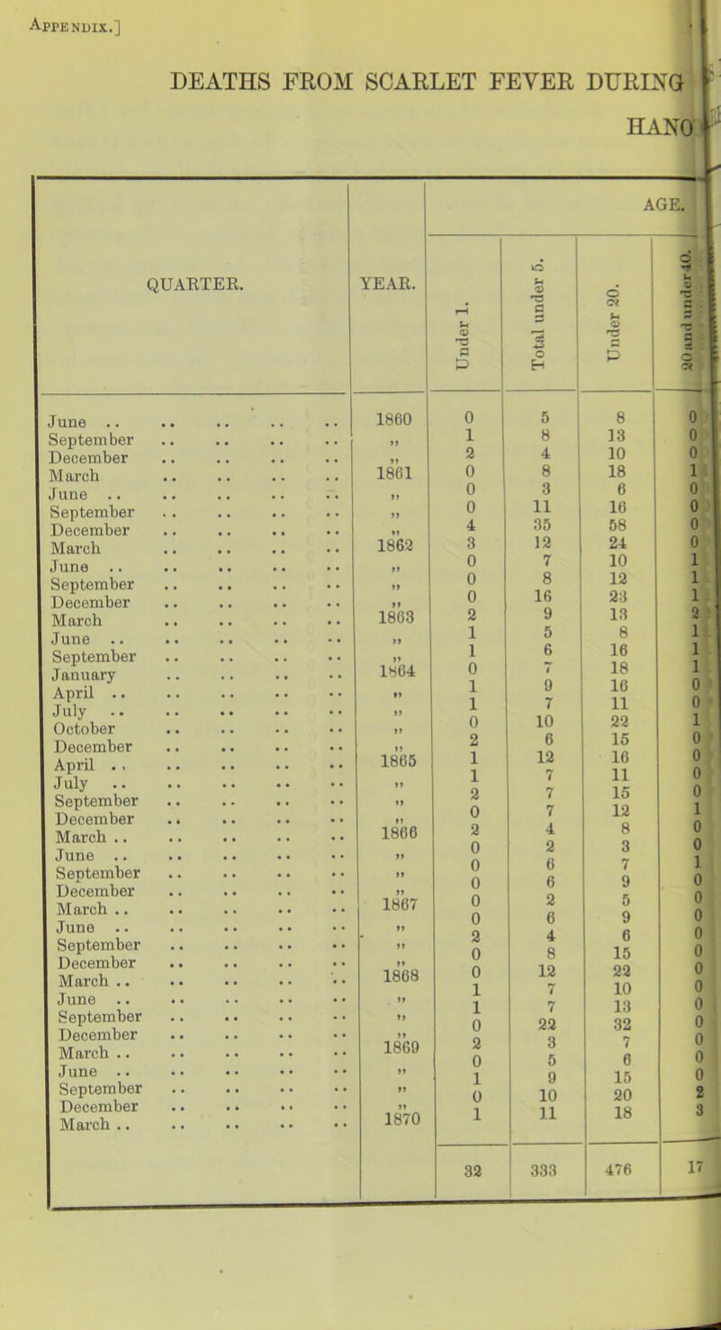 DEATHS FROM SCARLET FEVER DURING HANO QUARTER. YEAR. June .. ■ 1860 September . . . . • • . . It December , . . . . . . . tt M arch . , . . . . . , 1861 June .. , , . . . . . . It September . . • . • • »» December , . , . , , • . March . . , . 1862 June .. • . • , tt September • . • • it December , . it March • . • . • . 1863 June • . >» September . . . . it January • • 1864 April .. . . • • • • »> July -. • • • • • • • • it October it December , . it April . . • • • • • • 1865 July .. • . • • • • • • it September . . • . • • H December , . it March .. . . 1866 June .. . • • • >> September . • • • • • tt December . , . . . . ti March .. . . 1867 June • . • • it September . • • • it December • • tt March .. • • . . . . 1868 June .. . . • • il September . . • • . • »> December . • . . . • >» March .. • • . . • • 1869 June .. . . • . • • • • it September • • • • • • • • it December . . . . . . . • it March .. 1870 AGE. 0> a S3 0 1 2 0 0 0 4 3 0 0 0 2 1 1 0 1 1 0 2 1 1 2 0 2 0 0 0 0 0 2 0 0 1 1 0 2 0 1 0 1 32 o u a a a o H 5 8 4 8 3 11 35 12 7 8 16 9 5 6 7 9 7 10 6 12 7 7 7 4 2 6 6 2 6 4 8 12 7 7 22 3 5 9 10 11 333 o c* S-c <0 r3 8 13 10 18 6 16 58 24 10 12 23 13 8 16 18 16 11 22 15 16 11 15 12 8 3 7 9 5 9 6 15 22 10 13 32 7 6 15 20 18 476 © ■K a T3 a •a a a o 0 0 0 1 0 0 0 0 1 1 1 2 1 1 1 0 0 1 0 0 0 0 1 0 0 1 0 0 0 0 0 0 0 0 0 0 0 0 2 3 17