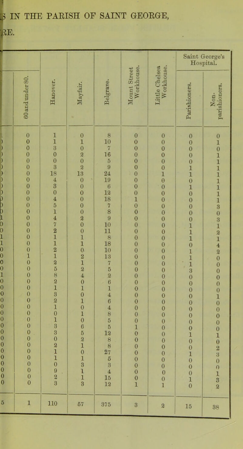 fc IN THE PARISH OF SAINT GEOROE, RE. Hanover. Mayfair. Belgrave. Mount Street Workhouse. Little Chelsea Workhouse. Saint George’s Hospital. CO and under 80. Parishioners. Non- parishioners. 0 1 0 8 0 0 0 0 o 0 1 1 10 0 0 0 1 p 0 3 0 7 0 0 0 0 p 0 0 2 16 0 0 0 1 3 0 0 0 5 0 0 0 1 3 0 3 2 9 0 0 1 1 3 0 18 13 24 0 1 1 1 ) 0 4 0 19 0 0 0 1 ) 0 3 0 6 0 0 1 1 3 0 0 0 12 0 0 0 1 p 0 4 0 18 1 0 0 1 3 0 5 0 7 0 0 0 3 3 0 1 0 8 0 0 0 0 tl 0 4 2 9 0 0 0 3 0 0 7 0 10 0 0 1 1 0 0 2 0 11 0 0 1 2 1 0 1 1 8 0 0 1 1 1 0 1 1 18 0 0 0 4 0 0 2 0 10 0 0 1 2 0 1 1 2 13 0 0 1 0 0 0 2 1 7 0 0 1 0 0 0 5 2 5 0 0 3 0 1 0 8 4 2 0 0 0 0 0 0 2 0 6 0 0 0 0 0 0 1 1 1 0 0 0 0 0 0 3 0 4 0 0 0 1 0 0 2 1 6 0 0 0 o 0 0 1 0 4 0 0 0 0 0 0 0 1 8 0 0 0 o 0 0 1 0 5 0 0 0 o 0 0 3 G 5 1 0 0 o 0 0 3 5 12 0 0 1 1 0 0 0 2 8 0 0 0 o 0 0 2 1 8 0 0 0 2 0 0 1 0 27 0 0 1 3 0 0 1 1 5 0 0 0 o 0 0 0 3 3 0 0 0 o 0 0 9 1 4 0 0 0 0 0 2 1 15 0 0 1 Q 0 0 3 3 12 1 1 0 2 5 1 110 67 375 38