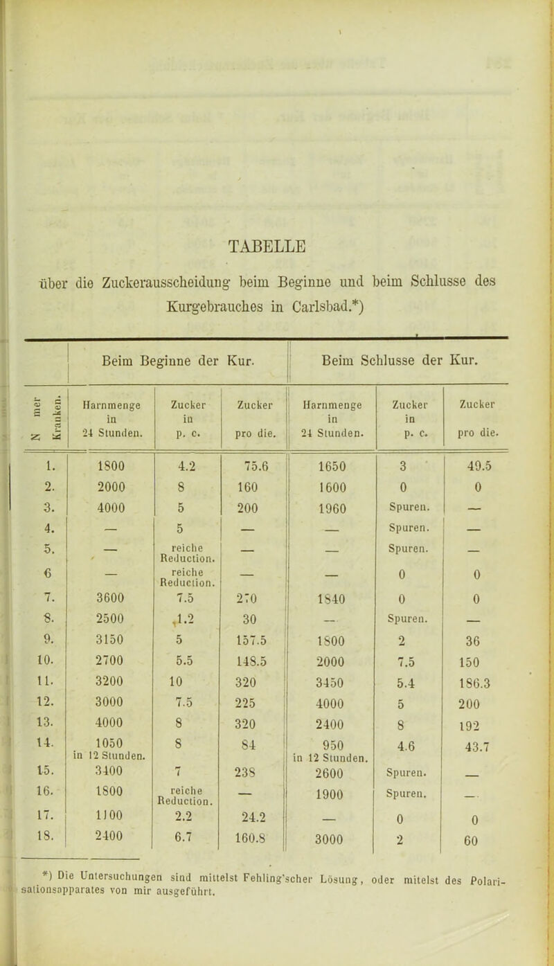 TABELLE über die Zuckerausscheidung beim Beginne und beim Schlüsse des Kurgebrauches in Carlsbad.*) Beim Beginne der Kur. Beim Schlüsse der Kur. 1 1 Harnmenge in Zucker in Zucker Harnmenge in Zucker in Zucker z £ 24 Stunden. p. c. pro die. 21 Stunden. p. c. pro die. 1. 1800 4.2 75.6 1650 3 49.5 2. 2000 8 160 1600 0 0 3. 4000 5 200 1960 Spuren. — 4. — 5 — — Spuren. — 5. / reiche Reduction. — Spuren. 6 — reiche Reduction. — — 0 0 7. 3600 7.5 270 1840 0 0 8. 2500 ,1.2 30 — Spuren. — 9. 3150 5 157.5 1800 2 36 10. 2700 5.5 148.5 2000 7.5 150 11. 3200 10 320 3450 5.4 1S6.3 12. 3000 7.5 225 4000 5 200 13. 4000 8 320 2400 8 192 14. 1050 in 12 Stunden. 8 84 950 in 12 Stunden. 4.6 43.7 15. 3400 7 238 2600 Spuren. — 16. 1800 reiche Reduction. — 1900 Spuren. — 17. 1100 2.2 24.2 — 0 0 18. 2400 6.7 160.8 3000 2 60 *) Untersuchungen sind mittelst Fehling'scher Lösung, oder miteist des Polari- sationsopparatcs von mir ausgeführt.