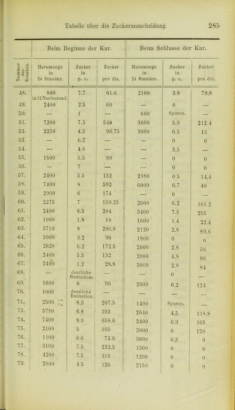 Beim Beginne der Kur. j Beim Schlüsse der Kur. c s 'A-a Ilarnmenge Zucker Zucker Ilarnmenge Zucker . Zucker P « = in in in in z 5 24 Standen. p. c. pro die. 24 Stunden. p. c. pro die. 48. 800 7.7 61.6 2100 3.8 79.8 in 12 Nachtstund. 49. 2400 2.5 60 — 0 — 50, — l j — 800 Spuren. — 51. 7200 7.5 540 3600 5.9 212.4 52. 2250 4.3 96.75 3000 0.5 15 53. ■ — 6.2 — 0 0 54. — 4.S — — 3.5 55. 1S00 5.5 99 — o 0 56. — 7 — — 0 0 57. 2400 5.5 132 2SS0 0 5 14.4 58. 7400 8 592 6000 6.7 40 59. 2900 6 174 — 0 __ 60. 2275 7 159.25 2600 6.2 161.2 61. 2400 S.5 204 3400 7.5 255 62. 1000 1.8 18 1600 1.4 22.4 63. 3710 8 296.8 2120 2.8 89.6 64. 3000 3.2 96 1S00 0 0 65. 2620 6,2 172.5 2000 2.S 56 66. 2400 5.5 132 2000 4.S 96 67. 2400 1.2 28.8 3000 2.S S4 6S. deutliche n Reduction. — 69. 1600 6 96 2000 6.2 124 70. 1000 deutliche Reduction.! ♦ * ' 71. 2500 r 8.3 207.5 1400 Spuren. 73. 57S0 6.8 393 2640 4.5 118.8 74. 7400 8.9 65S.6 2400 6.9 165 75. 2100 5 105 . 2000 6 120 76. 1100 6 6 72.6 3000 0.3 9 77. 3100 7.5 232.5 1300 0 0 78. 4200 7.5 315 1200 0 0 79. 2800 • 4 5 126 2150 0 0 _