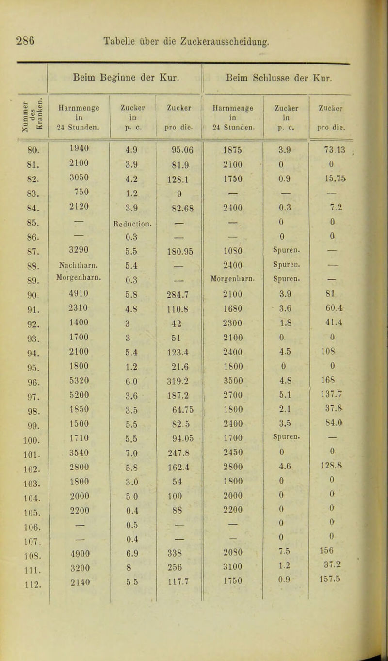 Beim Beginne der Kur. Beim Schlüsse der Kur. U c O) o> P v> -2C Harnmengc Zucker Zucker Harnmenge Zucker Zucker c p in in in in 3 ^ £ * 24 Stunden. p. c. pro die. 24 Stunden. p. c. pro die. 80. 1940 4.9 95.06 1875 3.9 73 13 81. 2100 3.9 81.9 2100 0 0 82. 3050 4.2 128.1 1750 0.9 15.75 83. 750 1.2 9 — — — 84. 2120 3.9 82.68 2400 0.3 7.2 85. — Reduction. — — 0 0 86. — 0.3 — — 0 0 87. 3290 5.5 180.95 1080 Spuren. — 88. Nachtharn. 5.4 — 2400 Spuren. — 89. Morgenharn. 0.3 — Morgenharn. Spuren. — 90. 4910 5.8 284.7 2100 3.9 81 91. 2310 4.S 110.8 16S0 3.6 60.4 92. 1400 3 42 2300 1.8 41.4 93. 1700 3 51 2100 0 0 94. 2100 5.4 123.4 2400 4.5 103 95. 1800 1.2 21.6 1800 0 0 96. 5320 60 319.2 3500 4.8 168 97. 5200 3.6 187.2 2700 5.1 137.7 98. 1850 3.5 64.75 1800 2.1 37.8 99. 1500 5.5 82.5 2400 3.5 84.0 100. 1710 5.5 94.05 1700 Spuren. — 101. 3540 7.0 247.8 2450 0 0 102. 2800 5.8 162.4 2800 4.6 128.8 103. 1S00 3.0 54 1800 0 0 104. 2000 5 0 100 2000 0 O 105. 2200 0.4 8S 2200 0 0 106. — 0.5 — — 0 O 107. — 0.4 — — 0 0 108. 4900 6.9 338 2030 7.5 156 111. 3200 8 256 3100 1.2 37.2 112. 2140 5 5 117.7 1750 0-9 157.5