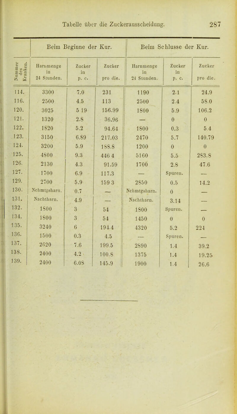 Beim Beginne der Kur. j Beim Schlüsse der Kur. c c £■ ^ O Ilarnmenge Zucker Zucker Ilarnmenge Zucker Zucker ^ O — in in in in iS ££ 24 Stunden. p. c. pro die. 24 Stunden. p. c. pro die. 114. 3300 7.0 231 1190 2.1 24.9 116. 2500 4.5 113 2500 2.4 58.0 120. 3025 5 19 156.99 1800 5.9 106.2 12!. 1320 2.8 36.96 — 0 0 122. 1820 5.2 94.64 1800 0.3 5 4 123. 3150 6.S9 217.03 2470 5.7 140.79 124. 3200 5.9 188.8 1200 0 0 125. 4800 9.3 446 4 5160 5.5 283.8 126. 2130 4.3 91.59 1700 2.8 47.6 127. 1700 6.9 117.3 — Spuren. — 129. 2700 5.9 159 3 2850 0.5 14.2 130. Nchmtgsharn. 0.7 — Nchmtgsharn. 0 131. Nachtharn. 4.9 — Nachtharn. 3.14 — 132. 1SOO 3 54 1800 Spuren. — 134. 1800 3 54 1450 0 0 135. 3240 6 194.4 4320 5.2 224 136. 1500 0.3 4.5 — Spuren. — 137. 2620 7.6 199.5 2890 1.4 39.2 138. 2400 4.2 100.8 1375 1.4 19.25 139. 2400 6.0S 145.9 1900 1.4 26.6