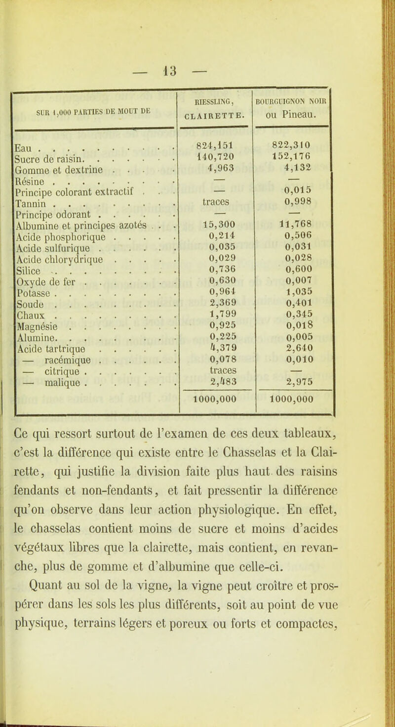 SUR 1,000 PARTIES DE MOUT DE RIESSLING, CLAIRETTE. BOURGUIGNON NOIR ou Pineau. 824,151 822,310 Sucre de raisin 140,720 152,176 Gomme et dextrine ... 4,963 4,132 Résine — — Principe colorant extractif . — 0,015 Tannin traces 0,998 Principe odorant — — Albumine et principes azotés . . . 15,300 11,768 Acide phosphorique 0,214 0,506 Acide sulfurique 0,035 0,031 Acide chlorydrique 0,029 0,028 Silice 0,736 0,600 Oxyde de fer 0,630 0,007 Potasse 0,964 1,035 Soude 2,369 0,401 Chaux 1,799 0,345 Magnésie 0,925 0,0l8 Alumine 0,225 0,005 Acide tartrique 4,379 2,640 — racémique 0,078 0,010 — citrique traces — — malique 2,483 2,975 1000,000 1000,000 Ce qui ressort surtout de l’examen de ces deux tableaux, c’est la différence qui existe entre le Chasselas et la Clai- rette, qui justifie la division faite plus haut des raisins fendants et non-fendants, et fait pressentir la différence qu’on observe dans leur action physiologique. En effet, le chasselas contient moins de sucre et moins d’acides végétaux libres que la clairette, mais contient, en revan- che, plus de gomme et d’albumine que celle-ci. Quant au sol de la vigne, la vigne peut croître et pros- pérer dans les sols les plus différents, soit au point de vue physique, terrains légers et poreux ou forts et compactes,