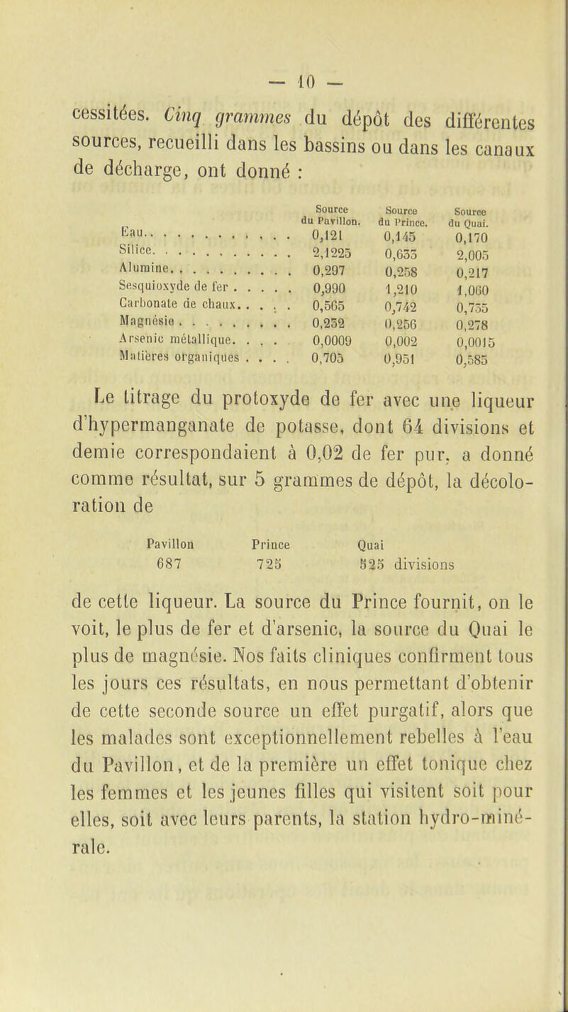 cessitées. Cinq grammes du dépôt des différentes sources, recueilli dans les bassins ou dans les canaux de décharge, ont donné : Eau Source du Pavillon. Source du Prince. Source du Quai. 0,145 0,170 Silice 0,635 2,005 Alumine 0,258 0,217 Se.squioxvde de 1er . . . . 1,210 1,060 Carbonate de chaux. . . . . 0,565 0,742 0,735 Magnésie 0,256 0,278 Arsenic métallique. . . . 0,0009 0,002 0,0015 Matières organiques . . . 0,705 0,951 0;o85 Le titrage du protoxyde de fer avec une liqueur d’hypermanganate de potasse, dont 64 divisions et demie correspondaient à 0,02 de fer pur. a donné comme résultat, sur 5 grammes de dépôt, la décolo- ration de Pavillon Prince Quai 687 725 525 divisions de cette liqueur. La source du Prince fournit, on le voit, le plus de fer et d’arsenic, la source du Quai le plus de magnésie. Nos faits cliniques confirment tous les jours ces résultats, en nous permettant d’obtenir de cette seconde source un effet purgatif, alors que les malades sont exceptionnellement rebelles à l’eau du Pavillon, et de la première un effet tonique chez les femmes et les jeunes filles qui visitent soit pour elles, soit avec leurs parents, la station hydro-miné- rale.
