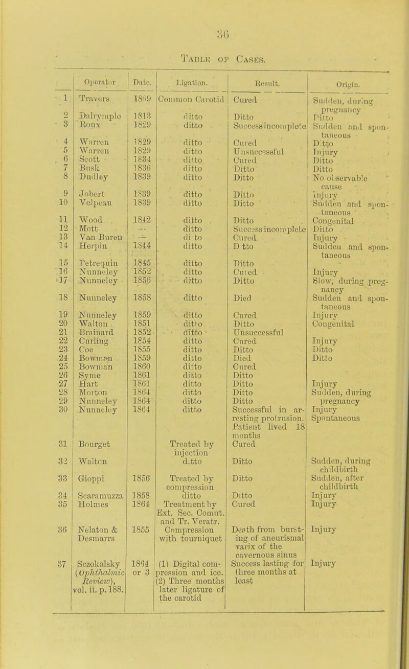 Table of Cases. Operator Date. l.igation. Result. Origin. • 1 Travers 1809 Common Carotid Cured Sudden, during 2 Dalryntple 1813 ditto 1 Ditto pregnancy Pinto ■ 3 Roux 1829 ditto Success incomplete Sudden and spon- taneous 4 Warren 1829 ditto Cured Ditto 5 Warren 1829 ditto Unsuccessful Injury . 6 Scott 1834 •ditto Cured . Ditto 7 Busk 1836 ditto Ditto Ditto 8 Dudley 1839 ditto Ditto No observable cause 9 Jobert 1839 ditto Ditto injury 10 Velpeau 1839 ditto Ditto Sudden and spon- taneous 11 Wood 1842 ditto . Ditto Congenital 12 13 Mott ditto S access iucom plete Ditto Van Bnren — di to Cured Injury 14 Herpin 1844 ditto D tto Sudden and spon- taneous IS Petrequin 1845 ditto Ditto 16 N unneley 1S52 ditto Cu i ed Injury 17 Nunneley 1856 ditto Ditto Slow, during preg- nancy 18 N unneley 1858 ditto Died Sudden and spon- taneous 19 Nunneley 1859 ditto Cured Injurv 20 Walton 1851 ditto Ditto Congenital 21 Brainard 1852 ditto ■ Unsuccessful 22 Curling 1854 ditto Cured Injury 23 Coe 1855 ditto Ditto Ditto 24 Bowman 1859 ditto Died Ditto 2S Bowman 1860 ditto Cured 26 Syme 1861 ditto Ditto 27 Hart 1861 ditto Ditto Injury 28 Morton 1864 ditto Ditto Sudden, during 29 N unneley 1864 ditto Ditto pregnancy 30 31 Nunneley Bourget 1864 ditto Treated by injection Successful in ar- resting protrusion. Patient lived 18 months Cured Injury Spontaneous 32 Walton d.tto Ditto Sudden, during childbirth 33 Gioppi 1856 Treated by compression Ditto Sudden, after childbirth 34 Searamuzza 1858 ditto Ditto Injury 35 Holmes 1864 Treatment by Ext. Sec. Comut. and Tr. Veratr. Cured Injury 36 Nelaton & Desmarrs 1855 Compression with tourniquet Death from burst- ing of aneurismal varix of the cavernous sinus Injury 37 Sczokalsky (Ophthalmic Review), vol. ii. p. 188. 1864 or 3 (11 Digital com- pression and ice. ;2) Three months later ligature of the carotid Success lasting for iliree months at least Injury