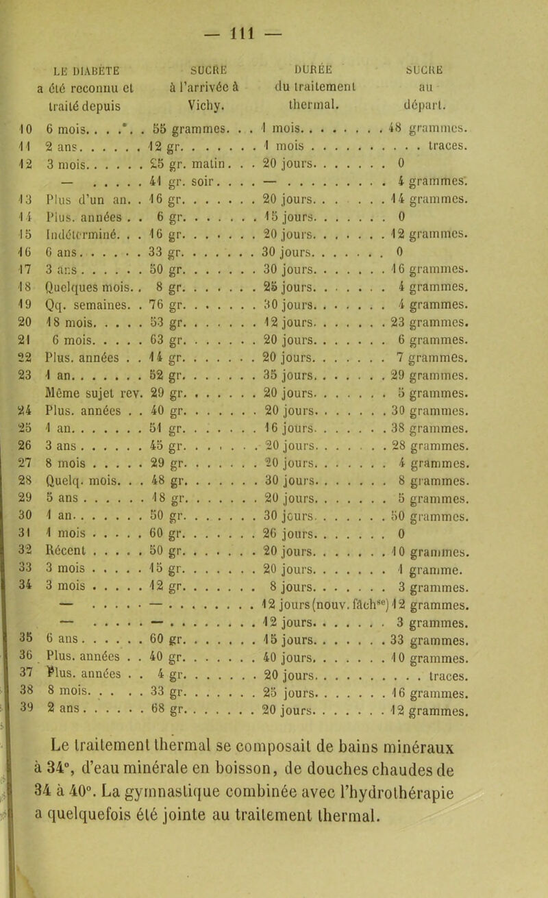LC DIABÈTE SUCRE DUREE SUCRE a été reconnu et à l’arrivée à du traitement au traité depuis Vichy. thermal. départ. 10 6 mois. ...*.. 55 grammes >. . . 1 mois 11 2 ans 12 gr. . . . 12 3 mois £5 gr. malin i. . .20 jours . . 0 — 41 gr. soir. ... — 13 Plus d’un an. . 16 gr. . . . ..14 grammes. 1 4 Pius. années . . 6 gr. . . . . . 0 15 Indéterminé. . . 16 gr. . . . IG 6 ans 33 gr. . . . . 0 17 3 ans 50 gr. . . . 18 Quelques mois.. 8 gr. . . . , . 4 grammes. 19 Qq. semaines. . 76 gr. . . . 20 18 mois 53 gr. . . . ... 12 jours 21 G mois 63 gr. . . . 22 Plus, années . . 14 gr. . . . 23 1 an 52 gr. . . . Même sujet rev. 29 gr. . . . 24 Plus, années . . 40 gr. . . . 25 1 an 51 gr. . . . 26 3 ans 45 gr. . . . ... 20 jours 27 8 mois 29 gr. . . . 28 Quelq. mois. . . 48 gr. . . . 29 5 ans 18 gr. . . . 30 1 an 50 gr. . . . 31 1 mois 60 gr. . . . . . 0 32 Récent 50 gr. . . . 33 3 mois 15 gr. . . . 34 3 mois 12 gr. . . . — — — 35 G ans 60 gr. . . . 36 Plus, années . . 40 gr. . . . 37 Plus, années . . 4 gr. . . . 38 8 mois 33 gr. . . . 39 2 ans «8 gr. . . . Le traitement thermal se composait de bains minéraux à 34°, d’eau minérale en boisson, de douches chaudes de 34 à 40°. La gymnastique combinée avec l’hydrothérapie a quelquefois été jointe au traitement thermal.