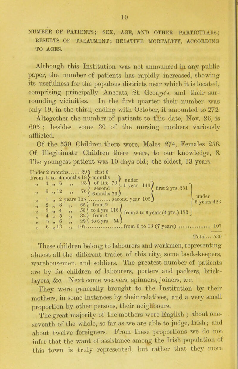 NUMBER OF PATIENTS; SEX, AGE, AND OTHER PARTICULARS; RESULTS OF TREATMENT; RELATIVE MORTALITY, ACCORDING TO AGES. Although this Institution was not announced in any public paper, the number of patients has rapidly increased, showing its usefulness for the populous districts near which it is located, comprising principally Ancoats, St. George's, and their sur- rounding vicinities. In the first quarter their number was only 19, in the third, ending with October, it amounted to 272. Altogether the number of patients to this date, Nov. 26, is 605 ; besides some 30 of the nursing mothers variously afflicted. Of the 530 Children there were, Males 274, Females 256. Of Illegitimate Children there were, to our knowledge, 8. The youngest patient was 10 days old; the oldest, 13 years. Uudei 2 months .. 29 From 2 to 4 months 18 ?> 4 » 6 55 23 6 „12 55 76 5> 1 „ 2 years 105 o » 3 55 65 3 » 4 55 53 55 4 5 55 32 55 5 » o 55 22 55 f. „13 55 107. first 6 months of life 70 second 6 ninths 76 under 1 year ! first 2 yrs. 251 . ' 105 from 2 to 4 yrs 118 from 4 — to 6 yrs 54) 107 from G to 13 (7 years) from2 to 6years(4yrs.) 172 under 6 years 423 107 Total... 530 These children belong to labourers and workmen, representing almost all the different trades of this city, some book-keepers, warehousemen, and soldiers. The greatest number of patients are by far children of labourers, porters and packers, brick- layers, &c. Next come weavers, spinners, joiners, &c. They were generally brought to the Institution by their mothers, in some instances by their relatives, and a very small proportion by other persons, their neighbours. The great majority of the mothers were English ; about one- seventh of the whole, so far as we are able to judge, Irish; and about twelve foreigners. From these proportions we do not infer that the want of assistance among the Irish population of this town is truly represented, but rather that they more