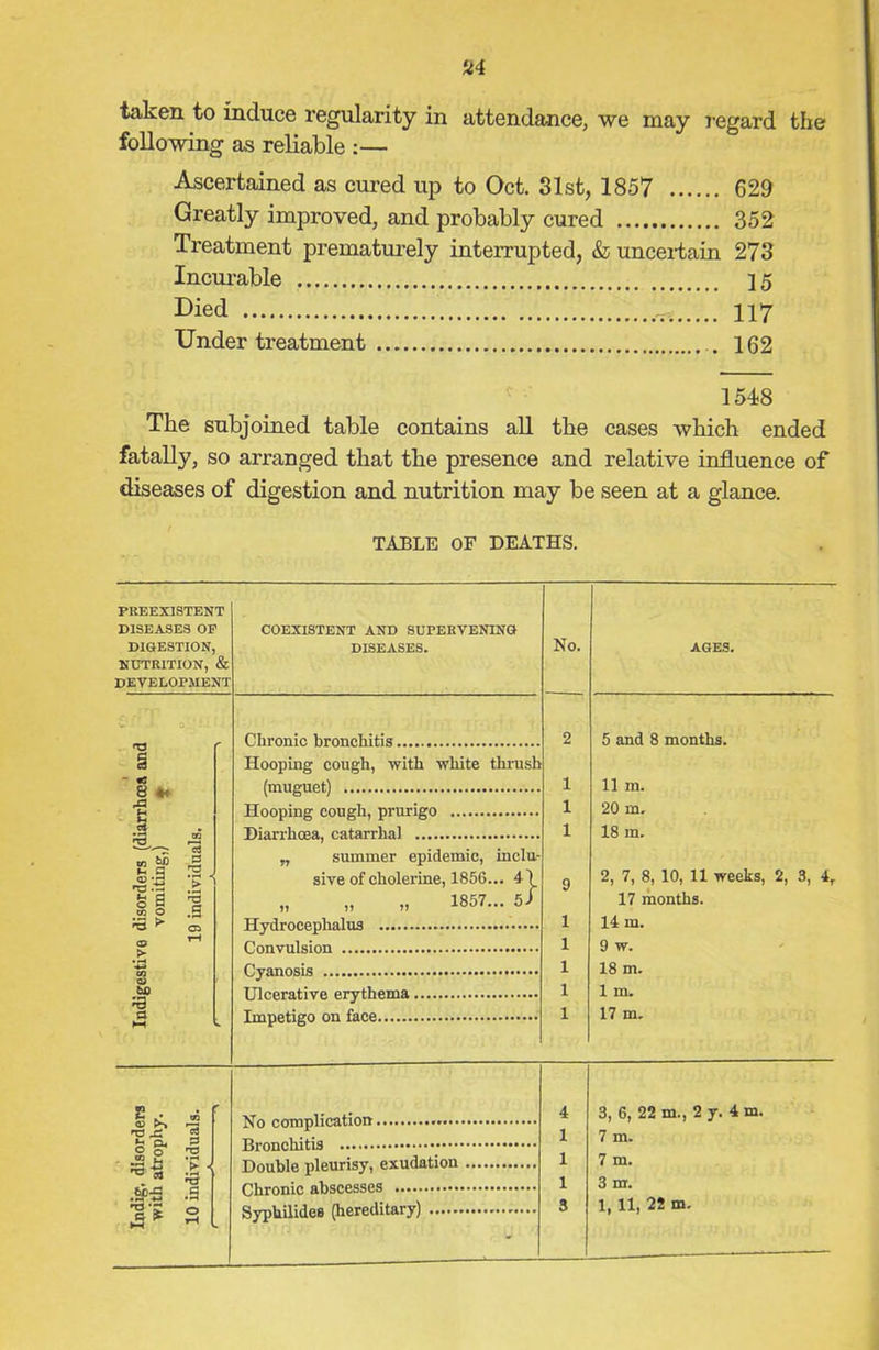 24 taken to induce regularity in attendance, we may regard the following as reliable :— Ascertained as cured up to Oct. 31st, 1857 629 Greatly improved, and probably cured 352 Treatment prematurely interrupted, & uncertain 273 Incurable ] 5 Died H7 Under treatment 162 1548 The subjoined table contains all the cases which ended fatally, so arranged that the presence and relative influence of diseases of digestion and nutrition may be seen at a glance. TABLE OF DEATHS. PREEXISTENT DISEASES OF DIGESTION, NUTRITION, & DEVELOPMENT - «s 8 * xx | »- q S | xsi O ^5 ^ to fQ a cd q *P .5 05 2 c V. A o g* .2 2 •o a 03 q rs 4) .9 o COEXISTENT AND SUPERVENING DISEASES. Chronic bronchitis Hooping cough, with white thrush (muguet) Hooping cough, prurigo Diarrhoea, catarrhal „ summer epidemic, inclu- sive of cholerine, 1856... 4 1857... 5 } Hydrocephalus Convulsion Cyanosis Ulcerative erythema. Impetigo on face No. AGES. 5 and 8 months. 11 m. 20 m. 18 m. 2, 7, 8, 10, 11 weeks, 2, 3, 4, 17 months. 14 m. 9 w. 18 m. 1 m. 17 m. No complication ...... Bronchitis Double pleurisy, exudation Chronic abscesses Syphilides (hereditary) 4 1 1 1 3, 6, 22 m., 2 y. 4 m. 7 m. 7 m. 3 m.