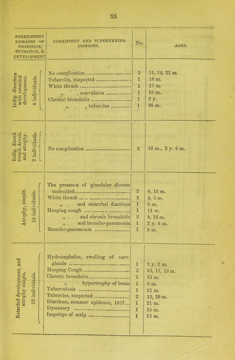 PREEXISTENT DISEASES OP DIGESTION, NUTRITION, & DEVELOPMENT COEXISTENT AND SUPERVENING DLSEASES. No. AGES. / 3 11, 14, 21 m. 18 m. £ 42 1 ill! 1 15 m. *3 £§* > ' J7 , convulsion 1 16 m. .SP5 > q (Chronic bronchitis 1 2 y. a £ ro oo 7) j tubercles 1 20 m. » Indig. disord. retard, develt. and atrophy. 2 individuals. A • No complication 2 16 m., 2 y. 6 m. Atrophy, simple. 10 individuals. The presence of glandular disease undecided White thrush „ and catarrhal diarrhoea Hooping cough „ and chronic bronchitis „ and broncho-pneumonia Broncho-pneumonia 2 2 1 1 2 1 1 8, 16 m. 4, 5 m. 6 m. 11 w. 8, 16 m. 2 y. 6 m. 8 m. c Hydrocephalus, swelling of cerv. a a glands 1 2 y. 2 m. G Hooping Cough 3 13, 17, 19 m. O) C/3 s s Chronic bronchitis 1 13 m. &J | „ hypertrophy of brain 1 9 m. o f P J ft ^ 'S Tuberculosis 1 21 m. 'o'eL .9 Tubercles, suspected 2 13, 19 m. 'S 2 <n O rH Diarrhoea, summer epidemic, 1857... 1 21 m. H 5 Dysentery 1 10 m. <U P$ Impetigo of scalp 1 13 in.