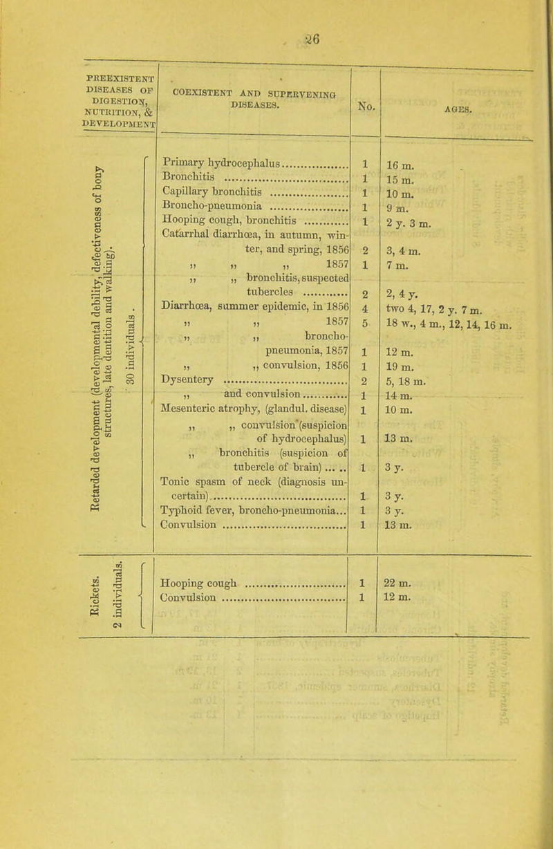PREEXISTENT DISEASES OP DIGESTION, NUTRITION, & development COEXISTENT and supervening DISEASES. No. AGES. ' Primary hydrocephalus , 1 16 m. p © Bronchitis 1 15 m. rO «*-< Capillary bronchitis 1 10 in. m Broncho-pneumonia 1 0 m. © P Hooping cough, bronchitis l 2 y. 3 m. © > %-» o A <2 to Catarrhal diarrhoea, in autumn, win- ter, and spring, 1856 2 3, 4 in. © P n n „ 1857 1 7 m. £J ,, „ bronchitis, suspected tubercles 2 2, 4y. |i • Diarrhoea, summer epidemic, in 1856 4 two 4, 17, 2 y. 7 m. 73 | g „ „ 1857 5 18 w., 4 m., 12,14, 16 in. ■P ’-+3 P P nd j g P f> ' P © jr* „ „ broncho- pneumonia, 1857 1 12 m. P rP © -P „ „ convulsion, 1856 1 19 m. t> cj o CO Dysentery 2 5, 18 m. T3 c/5 '—' © ,, and convulsion 1 14 m. C 9 Mesenteric atrophy, (glandul. disease) 1 10 in. 1,1 © co *© „ „ convulsion’(suspicion of hydrocephalus) 1 13 m. © nd rd „ bronchitis (suspicion of tubercle of brain) 1 fcvft1 '' 3y. ns H a -jj © Tonic spasm of neck (diagnosis un- certain) 1 3y. P4 Typhoid fever, broncho-pneumonia... 1 3 7- k. Convulsion 1 13 m. tri . 73 2 g Hooping cough 1 22 m. M P ^ Convulsion 1 12 m. .S ^3 « .g ©»
