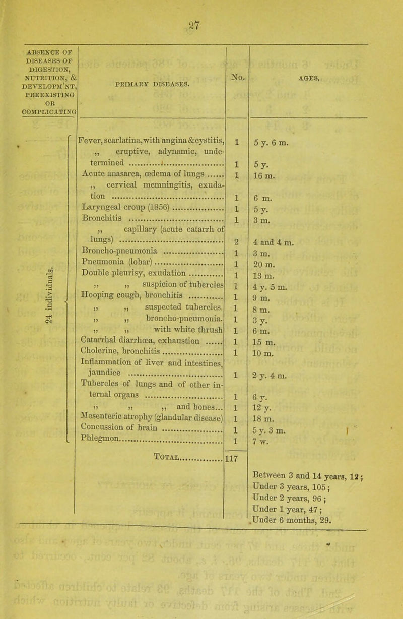 ABSENCE OP DISEASES OF DIGESTION, NUTRITION, & developm’nt PREEXISTING OR COMPLICATING C3 3 ■3 -3 a Fever, scarlatina,with angina &cystitis, „ eruptive, adynamic, unde termined i Acute anasarca, oedema of lungs ,, cervical memningitis, exuda- tion Laryngeal croup (1856) Bronchitis „ capillary (acute catarrh of lungs) Broncho-pneumonia Pneumonia (lobar) Double pleurisy, exudation „ ,, suspicion of tubercles Hooping cough, bronchitis ,, „ suspected tubercles ,, ,, broncho-pneumonia, it „ with white thrush Catarrhal diarrhoea, exhaustion Cholerine, bronchitis Inflammation of liver and intestines jaundice ' Tubercles of lungs and of other in- ternal organs >» >» „ and bones... Mesenteric atrophy (glandular disease) Concussion of brain Phlegmon Total. 1 1 1 1 1 2 1 1 1 i 1 1 I 1 1 1 1 1 1 1 1 117 AGES. 5 y. 6 m. 5y. 16 m. 6 m. 5 y- 3 m. 4 and 4 m. 3 m. 20 m. 13 m. 4 y. 5 m. 9 m. 8 m. 3 y. 6 m. 15 m. 10 m. 2 y. 4 m. 6 y. 12 y- 18 m. 5 y. 3 m. 7 w. Between 3 and 14 years, 12; Under 3 years, 105; Under 2 years, 96 ; Under 1 year, 47;