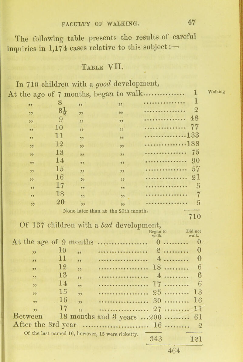 FACULTY OF WALKING. The following table presents the results of careful inquiries in 1,174 cases relative to this subject; Table VII. In 710 children with a good development, At the age of 7 months, began to walk 8 95 55 55 55 55 55 99 95 55 59 55 99 9 10 11 12 13 14 15 16 17 18 20 59 95 99 55 55 55 59 59 99 55 95 95 99 59 95 59 55 99 55 99 95 95 59 95 95 None later than at the 20th month. Of 137 children with a bad development, Begnn to walk. At the age of 9 months 0 59 9) 55 55 55 55 59 10 11 12 13 14 15 16 17 99 99 55 55 55 55 55 59 2 4 18 4 17 25 30 27 1 1 2 , 48 . 77 • 133 • 188 • 75 • 90 . 57 • 21 • 5 • 7 • 5 710 Did not walk. 0 0 0 6 6 6 13 16 11 Between 18 months and 3 years ...200 61 After the 3rd year 16 2 Of the last named 1G, however, 15 were ricketty. 343 121 Walking 464