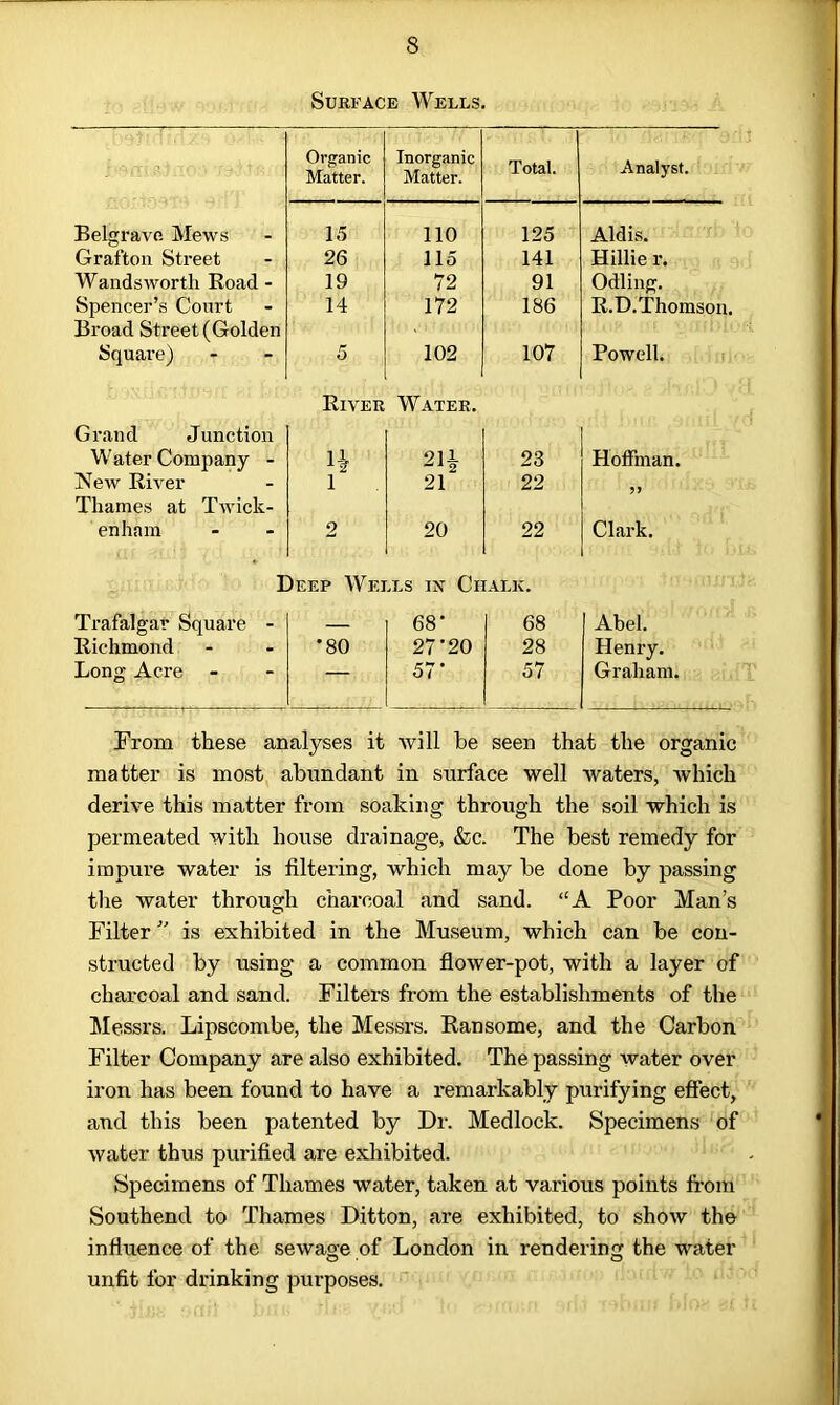 Surface Wells. Organic Matter. Inorganic Matter. Total. Analyst. Belgravo Mews 15 110 125 Aldis. Grafton Street 26 115 141 Hillie r. Wandsworth Road - 19 72 91 Odling. Spencer’s Court Broad Street (Golden 14 172 186 R.D.Thomson. Square) 5 102 107 Powell. River Water. Grand Junction Water Company - H 211 2 23 Hoffman. New River Thames at Twick- i 21 22 enham 2 20 22 Clark. Deep Wells ix Chalk. Ti’afalgar Square - — 68- 68 Abel. Richmond •80 27'20 28 Henry. Long Acre — 57- 57 Graham. From these analyses it will be seen that the organic O matter is most abundant in surface well waters, which derive this matter from soaking through the soil which is permeated with house drainage, &c. The best remedy for impure water is filtering, which may be done by passing the water through charcoal and sand. “A Poor Man’s Filter ” is exhibited in the Museum, which can be con- structed by using a common flower-pot, with a layer of charcoal and sand. Filters from the establishments of the Messrs. Lipscombe, the Messrs. Ransome, and the Carbon Filter Company are also exhibited. The passing water over iron has been found to have a remarkably purifying effect, and this been patented by Dr. Medlock. Specimens of water thus purified are exhibited. Specimens of Thames water, taken at various points from Southend to Thames Ditton, are exhibited, to show the influence of the sewao-e of London in rendering the water unfit for drinking purposes.