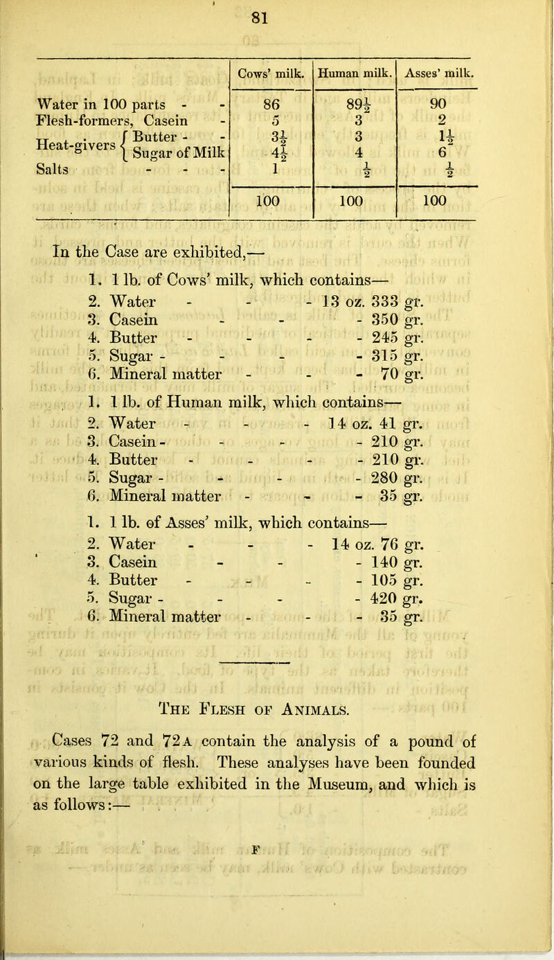 Cows’ milk. Human milk. Asses’ milk. Water in 100 parts - . 86 891 90 Flesh-formers, Casein - 5 3 2 TT , . f Butter - Heat-givers < s fMilk 32 3 4 H 6 Salts - l 1 2 JL 2 100 100 100 In the Case are exhibited 1. 2. 3. 4. 5. 6. 1 lb. of Cows’ milk, which contains Water - - Casein - - 350 gr Butter .... 245 gr Sugar - Mineral matter - 13 oz. 333 gr. 315 gr. 70 gr. I lb. of Human milk, which contains— Water - - - 14 oz. 41 gr. Casein- - - 210 gr. Butter - - - - 210 gr. Sugar - - 280 gr. Mineral matter - - - 35 gr. 1 lb. of Asses’ milk, which contains— Water - - - 14 oz. 76 gr. Casein - - - 140 gr. Butter - - - - 105 gr. Sugar - - 420 gr. Mineral matter - - - 35 gr. The Flesh of Animals. Cases 72 and 72 a contain the analysis of a pound of various kinds of flesh. These analyses have been founded on the large table exhibited in the Museum, and which is as follows:— F