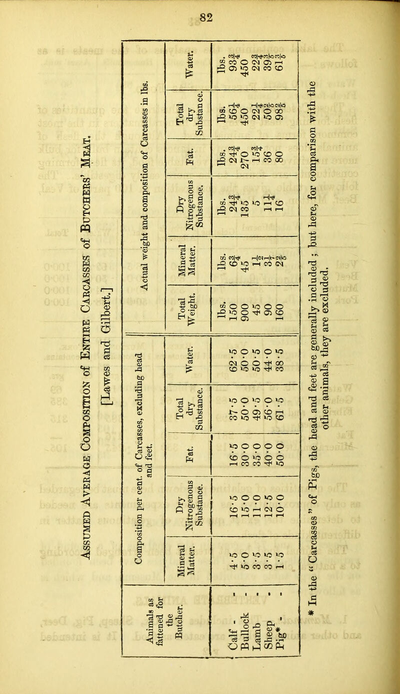 a- 02 « W o H {=> m Sh O to W to 02 < O PS ■<( o a -+= j-i a> rQ S o t-i w § o 5ZI 0 ►H 1 a? o Pm S o o w o < C3 > « w S P to to m © 8 Hi ctf <v a o O H ! Tfl Ph Hi vr CO PCiJ -H* O X £•§ . «H« C0H»CCfiOC0l*O gWOOlOJH £ <M CO CD Tj< . »-iH< H^o^oeifrd KCDOWOCO -OIO'ONIOO) ■“* -*f . CC^ W|<fr ui Tf O *0 CO O rO ^ r-1 CO GO -H <m . «N» ' w TP to *0 CD •J. «H< I—i|<M >—i|r~ 0)|>0 -OICIOiHCON —• T#< (3 -4—< bo © r_Zt 0> w O O to O © -D to O TJH CT> CO i—i »—* 3 >>§ 5-a « H ■§ m to o to O to 05 o o oo CD to to Tf 05 to O to O to NO®(OH 05 to ^ to CD 03 Ph O o ^ a a c*« (S P fao-s; g.2 ►2 co ss£ d’S 24 I S5 I 0 S rq to o o o o CO O to o o I—< 05 05 -of to to O O to O CD to t-i 05 O to O to to to to 05 05 I—I i ° « O X> ^ pi a S3 3 C3 -3 .;3 OB CM a> * ® ho In the “ Carcasses ” of Pigs, the head and feet are generally included ; hut here, for comparison with the other animals, they are excluded.