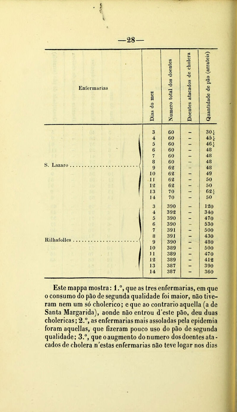 Este raappa mostra: 1.°, que as tres enfermarias, em que o consumo do pão de segunda qualidade foi maior, não tive- ram nem um só cholerico; eque ao contrario aquella (a de Santa Margarida), aonde não entrou d’este pão, deu duas cholericas; 2.°, as enfermarias mais assoladas pela epidemia foram aquellas, que fizeram pouco uso do pão de segunda qualidade; 3.°, queoaugmento donumero dos doentes ata- cados de cholera n’estas enfermarias não teve logar nos dias