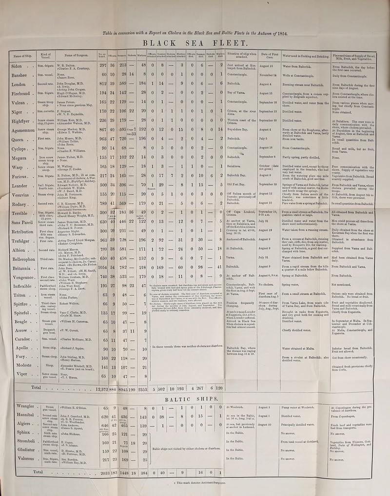 BLACK SEA FLEET. Name of Ship. Rind of Vessel. Name of Surgeon. No. on Officers. Seamen. Stokers. Marines Officers attacked Seamen attacked Stokers attacked Marines attaoked Officers died. Seamen died. Stokers died. Marine died. Situation of ship when attacked. Date of First Case. Water used in Cooking and Drinking. Place and time of Supply of Bread, Milk, Fruit, and Vegetables. Sidon . - Stm. frigate. W. R. Dalton. +Chorles F. A. Courtney. 297 36 213 1— 48 0 8 3 0 6 — 2 Just arrived at Kus- teDjeh from Baltschik. August 13 Water from Baltschik. From Baltschik, the day before the first case occurred. Banshee Stm. vessel. None. ♦James Ross. 60 10 28 14 8 0 0 0 1 0 0 0 1 Constantinople. November 24 Wells at Constantinople. Daily from Constantinople. London Second rate. John Douglas, M.D. +A. Irwin. +Acting John Coogan. 812 39 589 — 184 n 14 9 0 6 — 6 Baltschik. August 4 Running stream near Baltschik. From Baltschik during the first 142 28 0 0 0 0 nine days of August. Firebrand . Stm. frigate. Hugh O'Hagan, M.D. 194 24 — 2 — 2 — Bay of Varna. August 15 Constantinople, from a cistern sup- From Constantinople, where clio ♦Edward McSorloy. plied by Belgrade aqueduct. lera existed at the time. Vulcan . . Steam troop James Peters. 165 22 129 — 14 0 1 — 0 0 0 — 1 Constantinople. September 20 Distilled water, and water from the ship. + None since previous May. shore. ing, but chiefly from Constanti- Niger . . Stm. corvette. F. Stupart. +W. V. E. Reynolds. 170 22 106 22 20 0 1 1 1 0 1 0 1 Crimea, at the river Alma. September 23 Distilled water. None obtained. Highflyer . Screw steam hip,21 guns. William Ken, M.D. ♦Alexander Watson, M.D. 236 29 179 — 28 0 1 ; 1 0 0 0 0 1 Western coast of the Crimea. September 30 Distilled water. At Balaklava. The crew were in daily communication with the Agamemnon Screw steam ship. George Mackey, M.D. ♦Edwin T. Watkins. 867 40 595 Engs.7 Stkr33 192 0 12 0 15 0 8 0 Hi Buyukdere Bay. August 4 From shore at the Bosphorus, after- wards at Baltschik and Varna, lastly distilled water. shore, where cholera prevailed. At Buyukdere in the beginning of August, then at Baltschik and Queen . . First rate. John Munro, M.D. ♦William Telfer. ♦John Rorie. 963 47 720 ' 196 0 4 2 0 4 — 2 Baltschik. July 5 From iron tanks. In small quantities from Balt- schik. Cyclops . . Stm. frigate. None. ♦Charles F. Williams. 90 14 68 8 0 5 0 0 0 2 — °l Constantinople. August 16 From Constantinople. Bread and milk, but no fruit, from Varna. Megaera Iron screw James Fisher, M.D. 155 17 102 22 14 0 3 0 0 0 2 0 0 Baltschik. September 0 Partly spring, partly distilled. None. steam troop ship. Screw steam + None. Wasp . . M. Walling. 165 18 129 / 18 1 3 O 1 0 1 Balaklava. October (date Distilled water used, except by those Free communication with the sloop. ♦George P. Cooke. 28 not given) employed in the trenches, who had very bad water. shore. Supply of vegetables very scanty. Furious. . Stm. frigate. R. Fulton, M.D., ill at com- mencementofcholera; A.Wat- son, M.D.,Hi0h/h/er, did duty. 217 24 165 0 17 7 2 0 10 6 2 Baltschik Bay. August 9 From the watering place one mile south of Baltschik, good and fine. Vegetables from Baltschik. Bread scantily supplied. Leander Sail, frigate, Edward Nolloth, M.D. 500 34 396 — 70 i 29 — 8 1 15 5 Old Fort Bay. September 20 Springs of Varna and Baltschik, latter From Baltschik and Varna, where fourth rate. ♦Frederick W. Blake. mixed with animal matter, the flocks cholera prevailed among the +W. J. Baird, M.D. 20 20 0 and herds using the springs. troops. Vesuvius . Steam sloop. John H. Pattinson. 155 115 — 0 5 1 0 0 3 0 Off Sulina mouth of August 12 Chiefly from Suliua mouth of the At Baltschik, from August 5th to ♦Gilbert King. Danube; previouslyotl Baltschik. Danube; was sometimes a little brackish. 11th, these were procured. Rodney . . Second rate. C. R. Kinnear, M.D. ♦William Duirs, M.D. 789 41 569 — 179 0 21 — 5 0 6 — 2 Baltschik. August 10 Pure water from a spring atBaltschik. In small quantities from Baltschik. tT 183 36 49 0 1 0 September 19, Terrible Stm. frigate, 300 32 0 2 — 1 — . Off Cape Loukoul, From a small stream atBaltschik. Its All obtained from Baltschik and fifth class, ♦David Henry Wright, M.D. are ffi- gineat. ;i nclud. 1 Crimea. qualities stated at large. Varna. Sans Pareil Retribution Screw steam third rate. First class fifth rate James Donovan, M.D. ♦John T. U. Bremner, M.D. ♦Richard B. Power. Augustus Slight. ♦Henry S. Edwardes. 630 300 446 231 22 122 49 0 0 13 1 — 12 1 0 0 7 1 — 5 1 At anchor at Varna, then at Balaklava, and off theKatchka,Crimea. Cruising in lat. 43 00, long. 38'23. July 31 August 13 Distilled water and water from the shore used indiscriminately. Water taken from a running stream. Men could procure all these from the shore at Varna. Daily obtained from the shore at Kavarnah Bay when the fleet was there. Trafalgar . First rate. Acting David Lloyd Morgan. ♦Robert Creighton. 963 39 728 — 196 2 92 — 31 2 30 — 8 Anchored off Baltschik. August 9 From a stream at Baltschik, running thro’ calc, cliffs, disc, from org.matter, used by Bosquet's Div. for washing. Obtained in abundance from Baltschik. Albion . . Second rate. Richard Mason. 7P0 38 581 — 171 1 72 — 24 0 50 — 18 At Baltschik. August 9 Spring at Baltschik, a good deal sur- charged with lime. Supplied from Varna and Balt- schik. Bellerophon Third rate. ♦John F. Pritchard. Dr. Mackay, Mr.Costello; sub- 650 40 458 — 152 0 9 — 6 0 7 — 1 Varna. July 31 Water obtained from Baltschik and Varna. Had been obtained from Varna daily. Britannia . First rate. chael. +Dr.Brown,+Dr.Fisher. John Rees. +J. W. Elliott; +H.H. Snvoh, 1054 54 782 — 218 0 169 — 60 0 98 - 41 Baltschik. August 9 From a rapid stream from the hills a quarter of a mile below Baltschik. From Baltschik and Varna. Vengeance. First class second rate. M.D.; and +A. Irwin. William Graham, M.D. ♦John Ward. 740 38 523 — 179 0 18 — 11 0 8 — 91 At anchor off Balt- schik. August 8, 9 p.m. Spring at Baltschik. From Baltschik, Inflexible . Paddlewheel steam sloop. ♦William B. Stephers. John Watt Reid. ♦George F. A. Draw. 195 27 98 23 47 No clic fully copa lera case treated ia, given ,-ith lead d; but di and opiu f hour til rrhcea was prevnle in pills of the Edi the disease abate lit, and success- burgh Pharma- 1. Constantinople, Balt- schik, Varna, and with the fleet in Aug. & Sept. No cholera. Spring water. Not mentioned. Triton . . Iron steam vessel. None. ♦John Forbes. 63 9 48 — 6 No enso of cholera oocurred. The first case of diarrha>n occurred at | Vnrna: and duriug tho continuance of this dinrrham, the vessel , was at Bultsohick and Varna, or at sea with tlm fleet. Two officers, At Varna. First case of diarrhoea Aug. 5 From a small stream at Baltschik, Onions only were obtained from Baltschik. No bread or fruit. Spitfire . . Robert Wiilcox. 66 9 50 7 cases of diarrheen were placed on the siok Position frequently 38 cases of diar- From Varna Lake, from south side Fruit and vegetables disallowed. list io months of July, Augus and September rhcea during Bread and milk occasionally from Spiteful. . ing vessel. Steam sloop. Vans C. Clarke, M.D. ♦Doyle M. Shaw. 135 17 99 — 19 yielded easily to ordinary remedies. At anchornenrLea nder atEupatoria,Oct.ANov. July, Aug., Sept. Brought in casks from Eupatoria, and very good both for cooking and Varna and Baltschik. Chiefly from Eupatoria. when Leander suffered. drinking. Beagle . Steam gun vessel. ♦William H. Cameron. 65 10 47 — 8 Arrived in Black Sea when cholera in squad- Distilled water. In September at Malta. In Sep- tember and December at Con- ronliad almost ceused. stantinople. i Arrow . Despatch gun boat. +P. W. Govett. 65 8 37 11 9 Chiefly distilled water. At Malta, Constantinople, and Eupatoria. Caradoc. Stm. vessel fCharles McShane, M.D. 65 11 47 — 7 Apollo . Store ship. ♦Richard J. Squire. 90 10 70 10 In these vessels there was neither cholera nor diarrhoea. Baltschik Bay, where the disease was raging Water obtained at Malta. Inferior bread from Baltschik. Fruit not allowed. Fury. . Steam sloop between Aug. 11 & 29. John Stirling, M.D. ♦Henry Harkan. 160 22 118 20 From a rivulet at Baltschik; also distilled water. Got from shore occasionally. Modeste Sloop. Alexander Mitchell, M.D. +E. Pearce (not on board). 141 13 107 21 Obtained fre9h provisions chiefly from Corfu. Viper . Screw Rtenn gun vessel. None. +T. J. Haran. 65 10 47 8 Total ... j 2,372 884 8945 190 2353 5 |502 1 10 |l93 4 267 6 120 BALTIC SHIPS. Wrangler Steam ♦William E. O'Brien. 65 9 48 ft 0 1 1 0 1 0 0 At Woolwich. August 3 Pump water at Woolwich, At Copenhagen during the pre- valence of diarrhoea. Hannibal Second rate screw steaii John J. Crawford, M.D. 620 1 4r 436 977 Pr. STs — 143 0 38 — 8 0 15 — 1 At sea in the Baltic, lat. 56 N., long. 5’43 e. August 1 Distilled water. From Copenhagen, Algiers . ship. Second rate screw stean ship. Sixth rate steam ship +C. G. Woolfender. John Andrews. ♦James S. Ayerst. 641 460 Rus 42 139 — 1 — 0 0 0 - 0 At sea, but previously at anchor in Ledsund. August 20 Principally distilled water. Fresh beef and vegetables were bad from transports. Sphinx . ♦John Hickeus. prisonr- 161 25 121 20 In the Baltic. No answer. No answer. Stromboli Paddlewhee 1 F. Negus. 16( > 21 7 18 20 In the Baltic. From tank vessel at Gottland, Vegetables from Elsinore, Gott- steam sloo i- +J-S. Adams. land, Duke of Wellington, and Gladiator Stm. vesse sixth rate . D. Hunter, M.D. +D. Porietius, M J). 15J 22 10? — 29 Baltic ships not visited by either cholera r diarrheea. In the Baltic, No answer. Bulldog. No answer. V alorous Stm. frigat ’> Stn. Bowden. 21 23 16! 25 In the Baltic. No answer. No answer. sixth rale ♦William Ray, M.D. 1 J Total 203 3 183 144 18 384 0 40 - i 9 ' 16 0 1 This mark denotes Assistant-Surgeons.