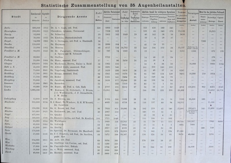 Statistische Zusammenstellung von 35 Augenheilanstalten. Einwohnerzahl Gegründet Jalir Zahl Jährliche Patientcnzah Zahl Durchschnittliche Zahl Jährliche Anzahl der wichtigeren Operationen Summe Vermögei Mittel für den jährlichen Verbrauch Stadt der Stetcit Dir igirende Aerzte der Betten Gesammt- Zalil Stationär j der Verpflegtag im Jahr der Verpflegtage eines Patienten Staarope- rationen Künstlich Pupiilen- bildung e Schielope rationen Verschie dene and Operation der jährliche Gesammt- Ausgaben Q der Anstalt Staats- unter- stützung Freiwillig Beiträge e Capital- Zinsen Gulden Gulden Gulden Gulden Gulden Berlin . 600,000 1853 Dr. A. v. Gräfe, ord. Prof. 120 6800 164Ö — — 325 630 580 240 — — — — — Birmingham . 296,000 1823 Chesshire, Solomon, Townsend — 7358 619 — — 125 65 240 270 21,526 — — 19,315 — Banzig . 82,000 ■ S | Dr. Schneller 19 1801 162 3049 19 40 102 38 16 3430 — — — — Barmstadt 30,000 1835 Dr. Küchler, Obermedizinalrath 15 — — — — 10 6 29 37 — - — — — Borpat. 14,000 1866 Dr. v. Oettingen, ord. Prof. u. Staatsrath 24 — — — — — — — - — — 7200 — — Bresden 128,000 — Dr. Heymann 50 2000 264 — — 41 19 15 — ■fff' — — — — Düsseldorf . 55,000 1862 Dr. Mooren 80 4117 734j 24,702 33 143 336 . 252 26 15,337 Städtisches Ge- bäude u. Invent — — — Frankfurt a. M. 80,000 1S45 Dr. Dr. Passavant, Ohlenschlager, 12 787 74 1869 25 19 — — 14 1213 5500 — 672 195 A. Spiess und M. Schmidt Frankfurt a. M. 60,000 iS 1 Dr. Steffan — 1762 — — — 14 46 31 24 • — r — — 278 — Freiburg 19,000 1864 Dr. Manz, aufserord. Prof. 17 — 90 1450 16 24 28 6 — — — — 130 — Glasgoiv 490,000 1824 Dr. Mackenzie, Brown, Rainy u. Reid 24 1962 116 — — 50 6 26 50 — 56,000 — 9900 1164 Halle a. S. . 46,000 1859 Dr. Alfred Gräfe, ausserord. Prof. 50 2685 546 — [ — 101 250 140 133 — — — — — Hannover 75,000 1861 Dr. Vogelsang, Sanitätsrath 27 2420 220 5410 24 21 49 37 16 6287 — — — — Heidelberg . 17,700 1861 Dr. Knapp, ausserord. Prof. 64 3561 580 8178 14 91 142 134 128 9485 18,000 250 1054 — Heidelberg 17,700 1862 Dr. Röder 42 1181 341 8484 25 52 149 64 79 — — — — — Königsberg . 95,000 — Dr. Jacobson, ausserord. Prof. 44 2418 377 10,840 29 60 156 59 84 — — — — — Lausanne 21,000 1843 Dr. Recordon 22 — 222 7319 33 44 12 1 14 — — — — — Leipzig 80,000 1820 Dr. Ruete, ord. Prof. u. Geh. Rath 31 2787 235 6232 27 34 22 17 62 4881 139,685 962 4463 3543 London 3,000,000 — W. Bowman, G. Critchett, J. Dixon, — 15,951 848 — — 244 286 222 190 28,488 — — 13,652 10,776 J. C. Wordsworth, J. F. Streatfeild, J. W. Hulke Ludivigsburg 12,000 1859 Dr. F. Hürnig, jun. 23 1324 186 5188 28 55 55 15 56 5500 26,000 500 — — Manchester . 358,000 1814 R. J. Hunt, Th. Windsor, R. H. M’Keand, — 4005 215 6758 30 116 137 68 94 16,332 — — 11,508 — Dr. Samelson t Moscau 350,000 1826 Dr. G. Braun, ord. Prof. 96 7924 851 29,086 34 182 218 41 146 25,601 280,425 543 13,490 12,487 München 165,000 1823 Dr. Rotlnnund, jun., ord. Prof. 40 2087 310 — — 108 65 31 5 — u. zwei Gebäuden nebst Garten u. Inventar — — — Neapel . 417,000 — Dr. Quadri — 1656 — — — 25 18 4 38 — — — — — Prag . 160,000 1790 Dr. Hasner V; Artha, ord. Prof., Dr. Kaulieh 180 3725 1048 — — 153 100 13 102 — — — — — Riga 65,000 1864 Dr. Waldlia ier 75 1889 326 13,343 41 31 70 15 113 20,594 241,167 — 1945 6080 Stettin . 65,000 1864 Dr. Schleie 19 162 ‘ — 3662 — 25 31 6 5 3684 7000 — - — Stuttgart 61,000 1861 Dr. Berlin 20 2017 177 4510 25 33 45 22 56 — — 500 140 — Turin . 179,000 - Dr. Sperino, Dr. Reymond, Dr. Manfredi 300 2193 972 35,919 37 75 162 7 134 27,260 — — - — Utrecht 57,000 1858 Dr. F. C. Donders, ord. Prof., Dr. Snellen, 44 1472 388 10,507 27 116 124 58 81 9870 40,000 — 5194 — prakt. Arzt Wien . 554,000 1811 Dr. Arlt, ord. Prof. 60 3034 391 _ 170 106 10 27 — — — — — Wien . 554,000 — Dr. Stellwag von Carion, ord. Prof. 32 1200 225 I — — — — Wiesbaden 27,000 1856 Dr. Pagenst echer, Hofrath 54 2734 427 99 144 91 190 34,000 — 3500 — M'ürzburg 38,000 1856 Dr. v. Welz ausserord. Prof. 30 1000 200 Zürich . 40,000 1857 Dr. Horner, ausserord. Prof. 45 3000 414 — — — - — — — I — 1 — —